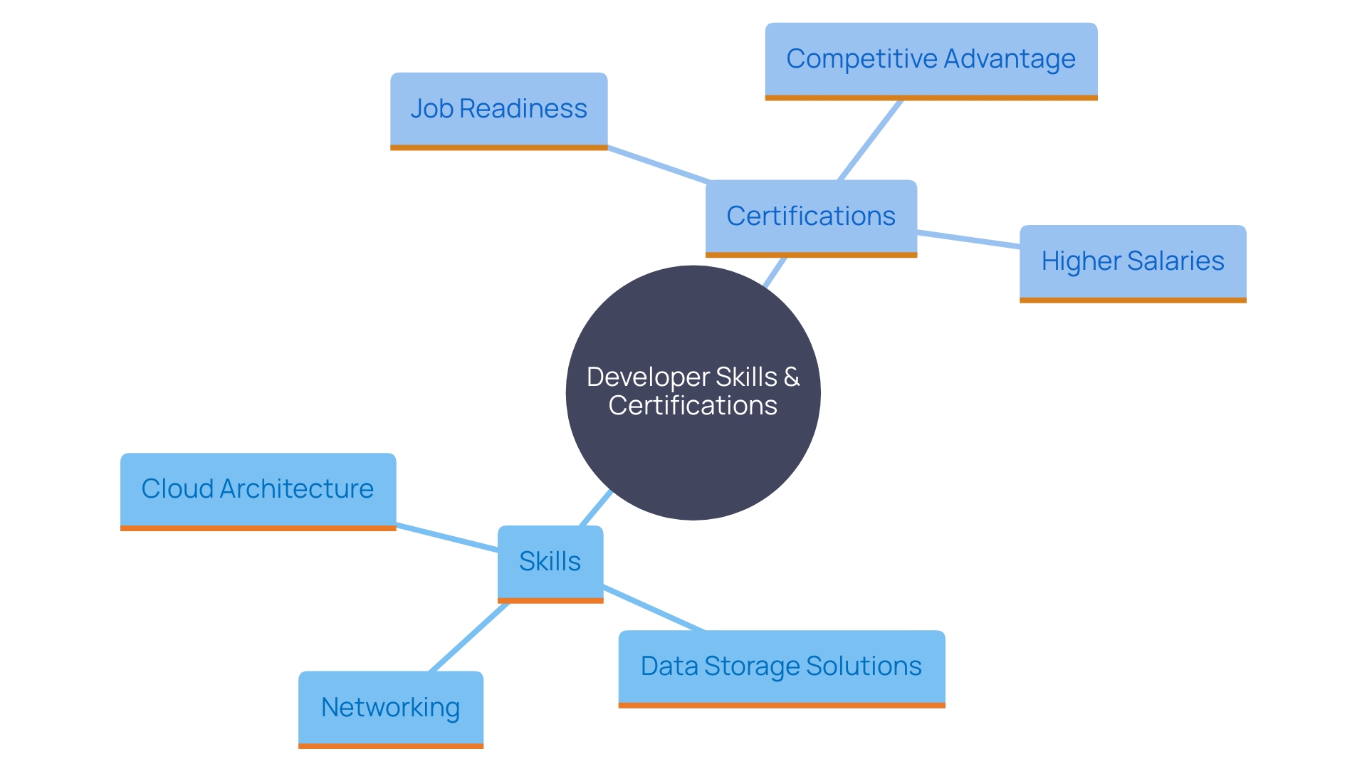 This mind map illustrates the essential skills and benefits of certifications for developers in the tech industry, highlighting the key areas of expertise and career advantages.