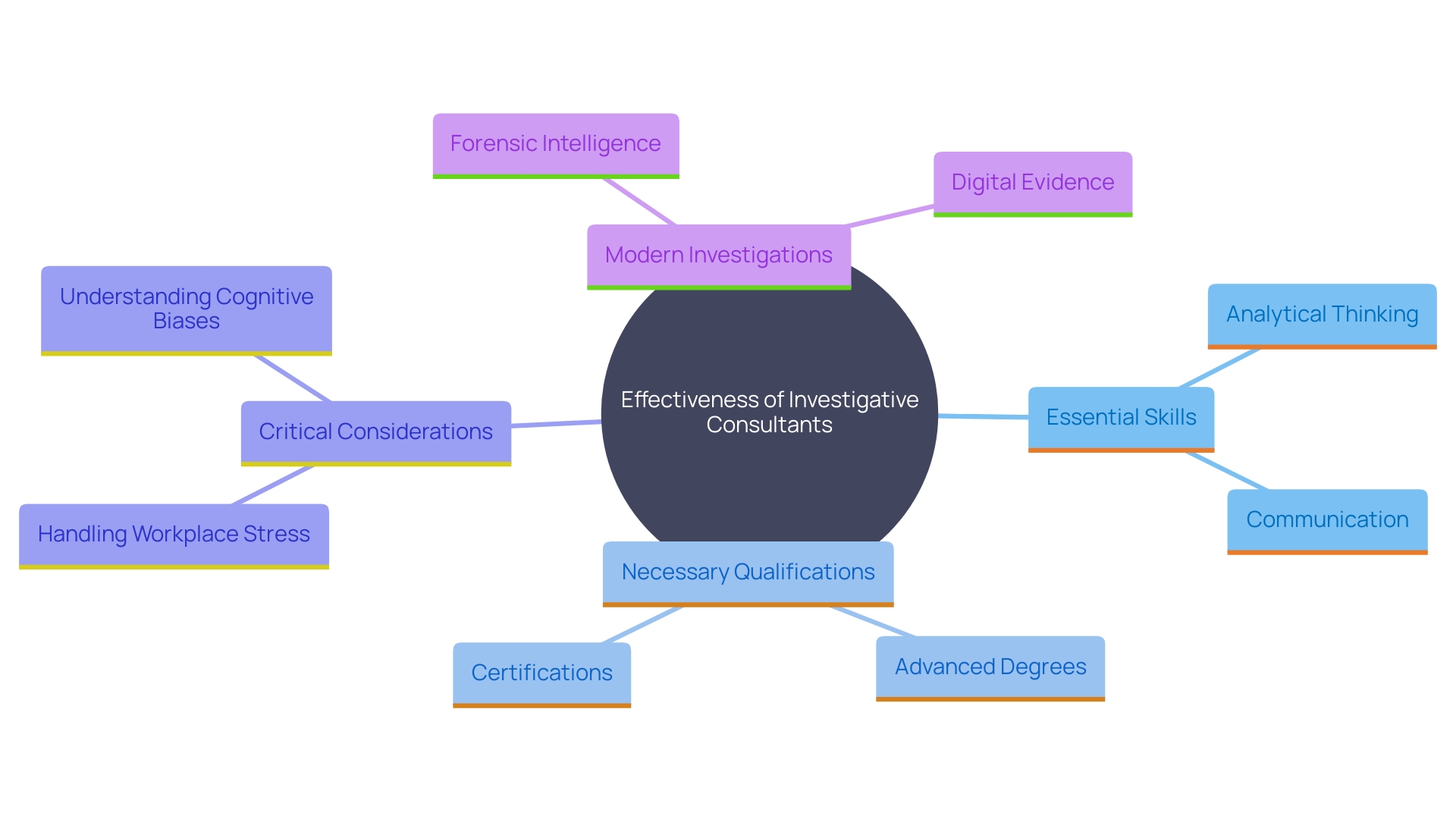 This mind map illustrates the essential skills, qualifications, and considerations for effective investigative consultants. It highlights the interconnectedness of analytical thinking, communication skills, qualifications, experience, and the importance of forensic intelligence in investigations.