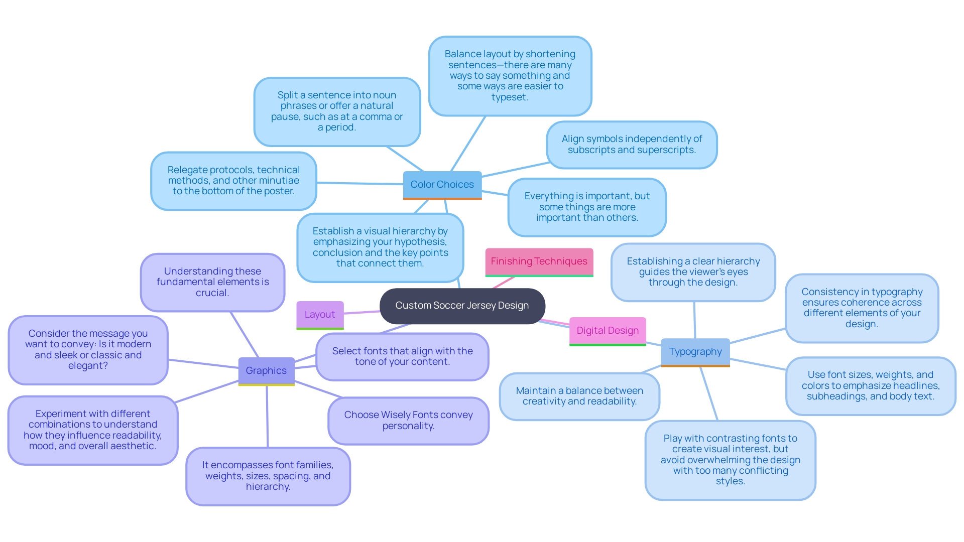 This mind map illustrates the essential techniques for designing a standout custom soccer jersey, highlighting key areas such as color theory, typography, graphics, layout design, digital creation, and finalizing techniques.