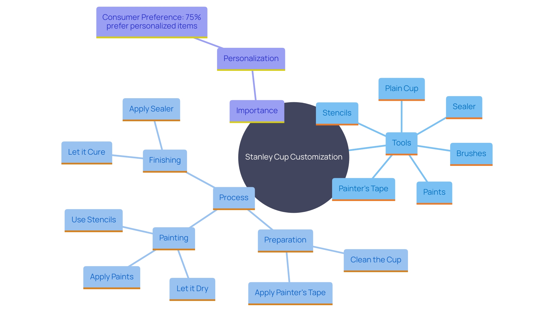 This mind map illustrates the essential tools and materials needed for customizing a Stanley Cup, highlighting the relationships between each item and the overall customization process.