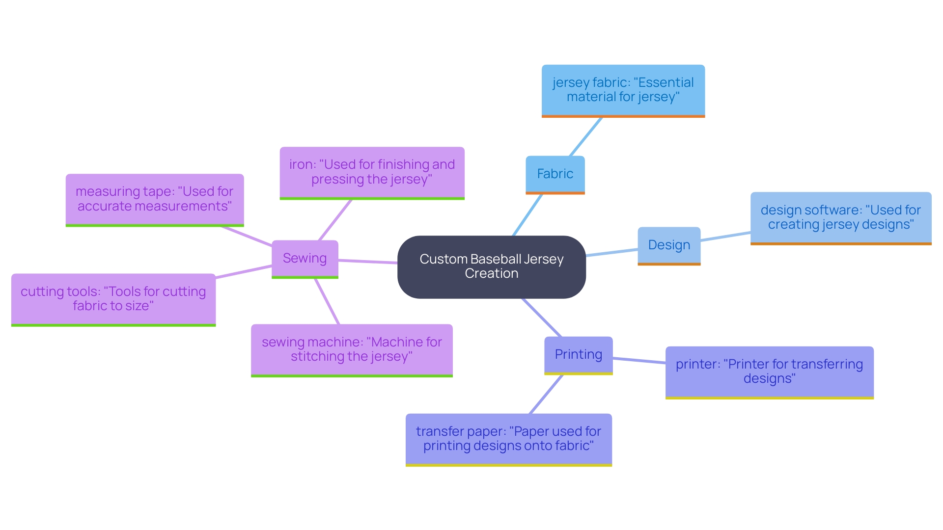 This mind map illustrates the essential tools and materials required for creating a custom baseball jersey, highlighting their roles in the design and finishing processes.