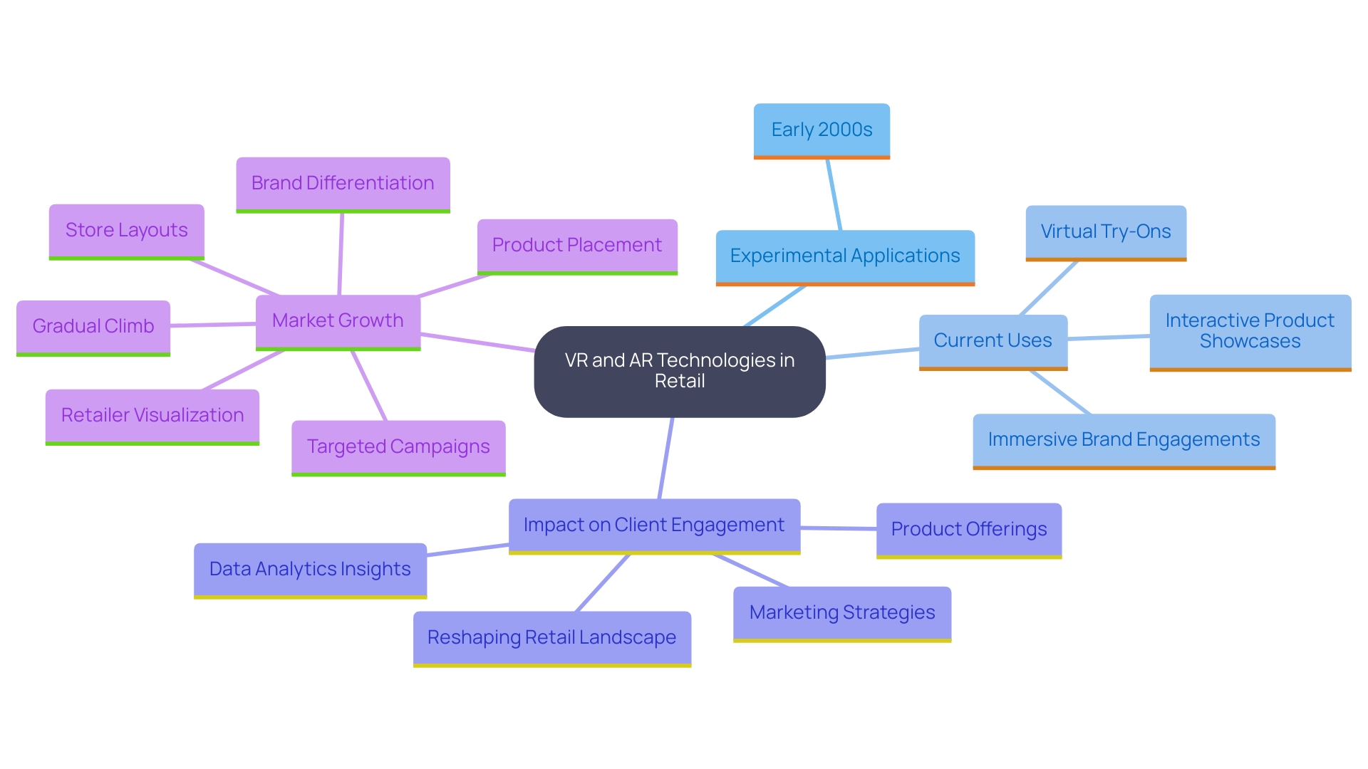 This mind map illustrates the evolution and applications of VR and AR in the retail sector, highlighting key developments, applications, and future directions.