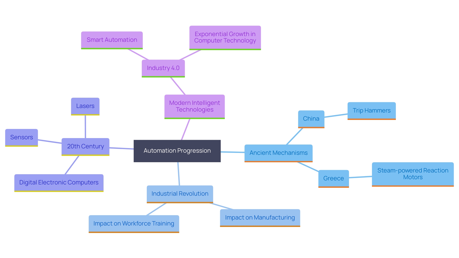 This mind map illustrates the evolution and categories of automation, highlighting key historical milestones and current advancements in technology.