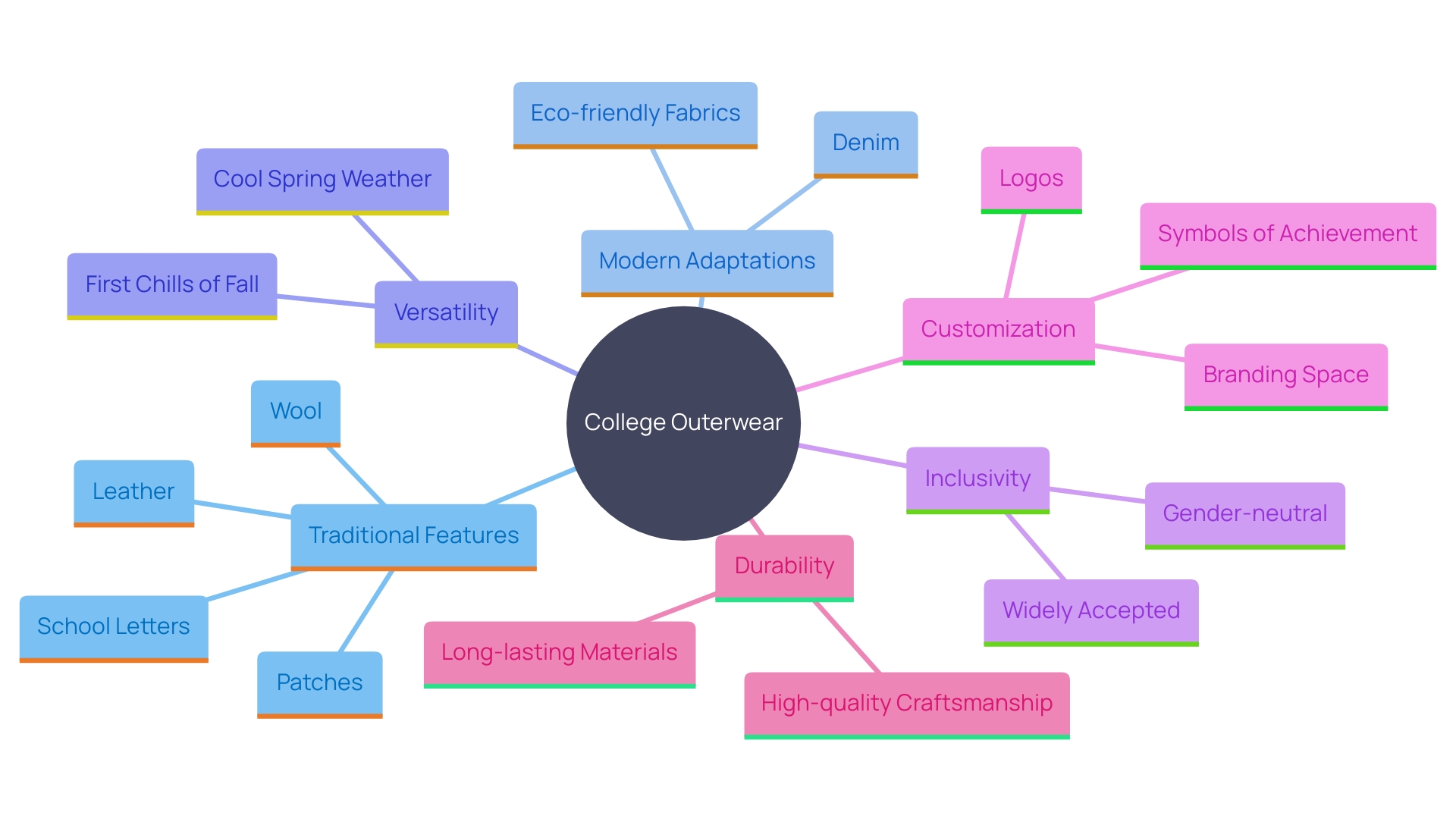 This mind map illustrates the evolution and characteristics of college outerwear, highlighting traditional and modern elements, materials, and design features.