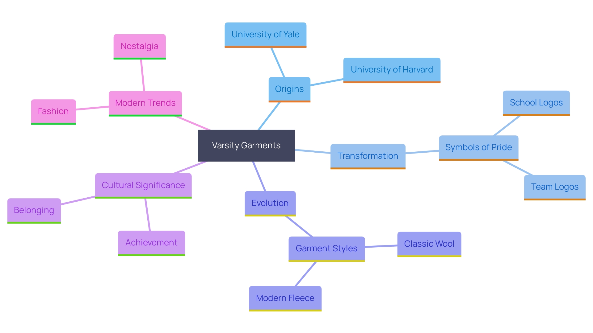 This mind map illustrates the evolution and cultural significance of varsity garments, highlighting key historical milestones, symbols, and contemporary trends associated with them.