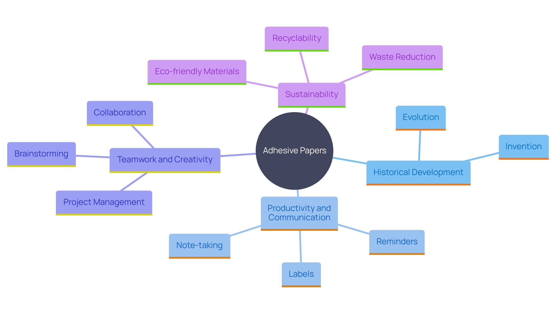 This mind map illustrates the evolution and impact of adhesive papers, highlighting their journey from simple organizational tools to customizable products that enhance productivity and creativity.