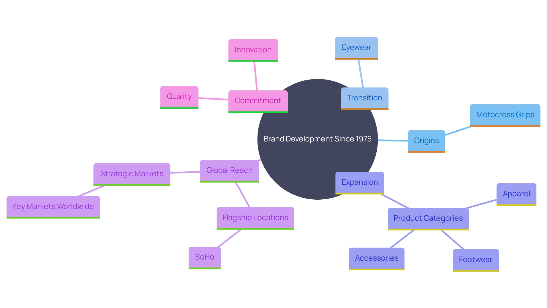 This mind map illustrates the evolution and key aspects of the brand's journey from its inception to its current market presence.