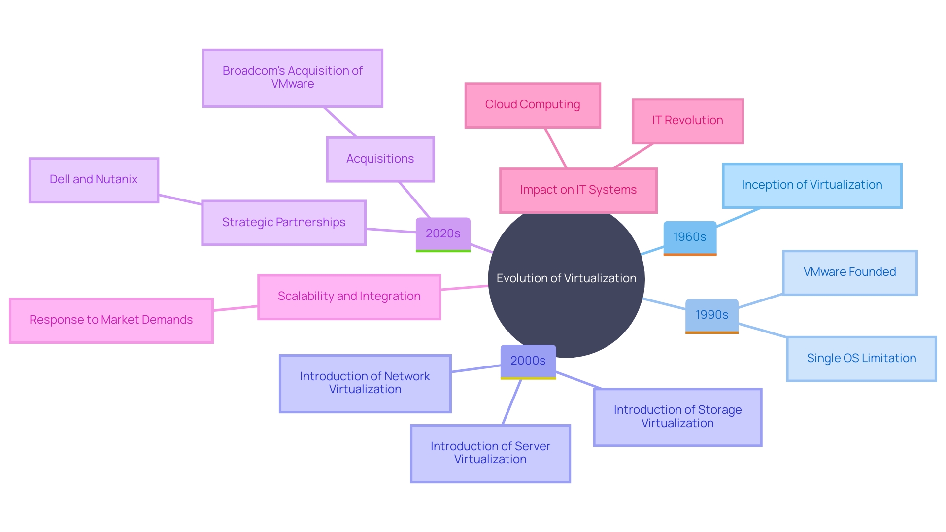 This mind map illustrates the evolution and key components of virtualization technology, highlighting its historical development, types of emulation, and the impact of strategic partnerships and acquisitions on the industry.