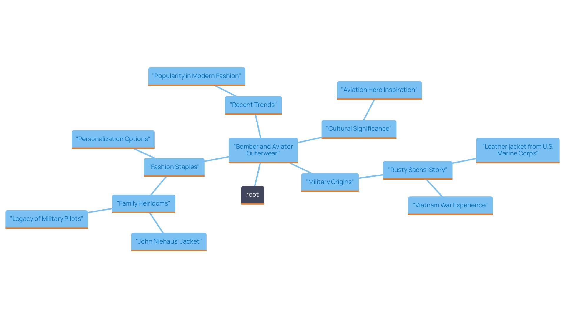 This mind map illustrates the evolution and personalization of bomber and aviator outerwear, highlighting their historical roots, current trends, and individual expression through fashion.