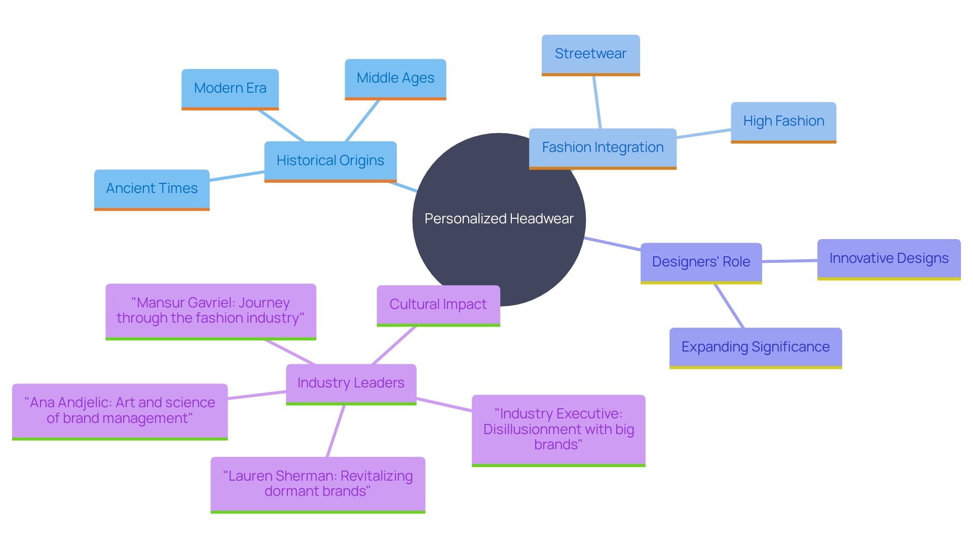 This mind map illustrates the evolution and significance of personalized headwear in the fashion industry, highlighting its journey from humble origins to a stylish essential.