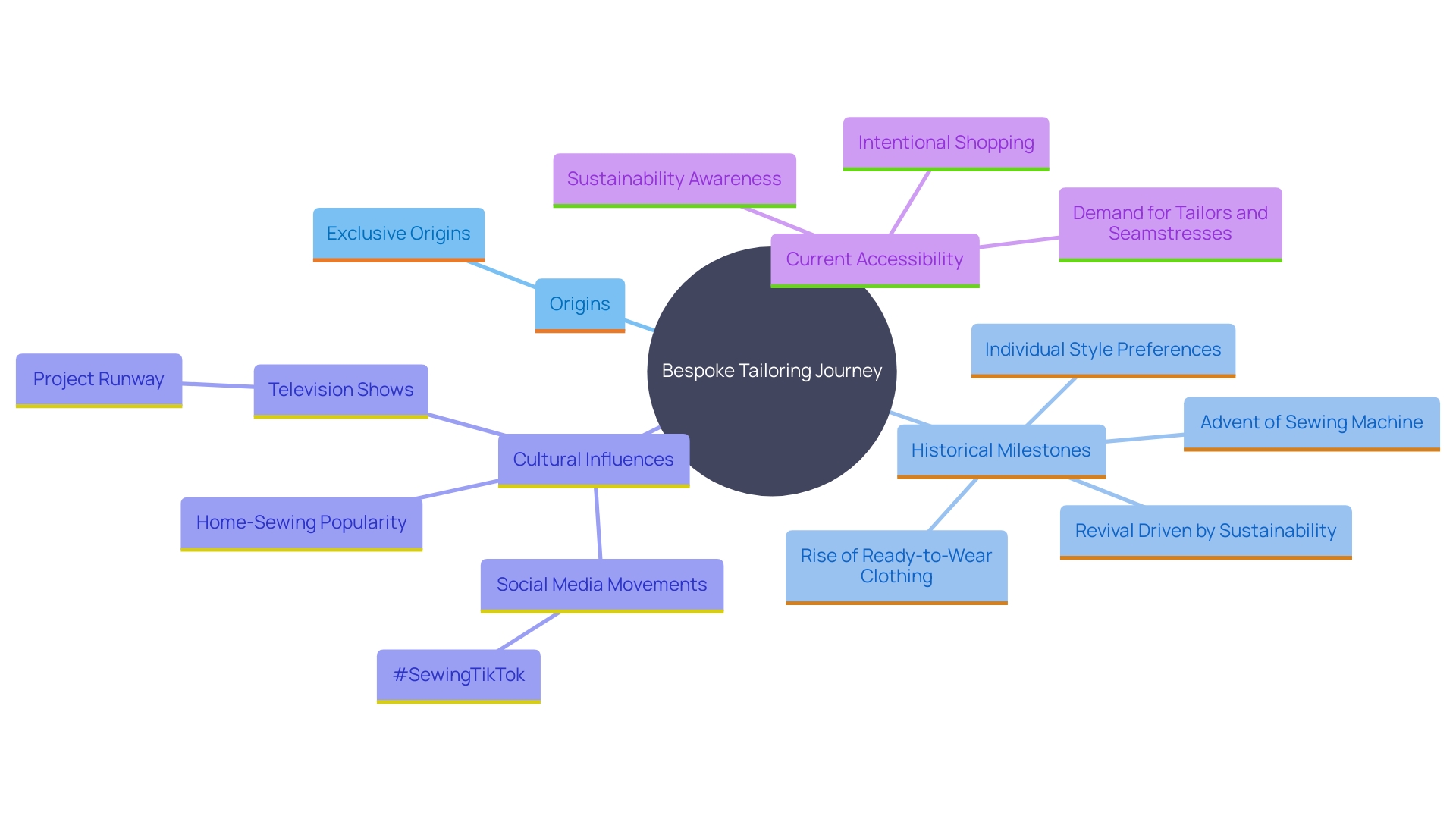 This mind map illustrates the evolution of bespoke tailoring, highlighting key factors that contributed to its accessibility and resurgence in the market.