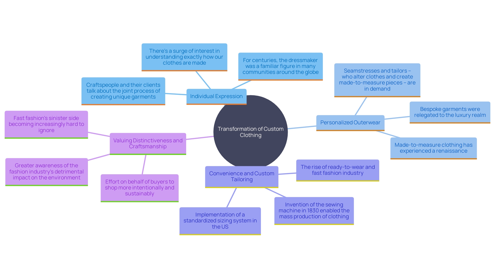 This mind map illustrates the evolution of custom clothing from luxury to mainstream, highlighting key themes such as personalization, creativity, and societal values.