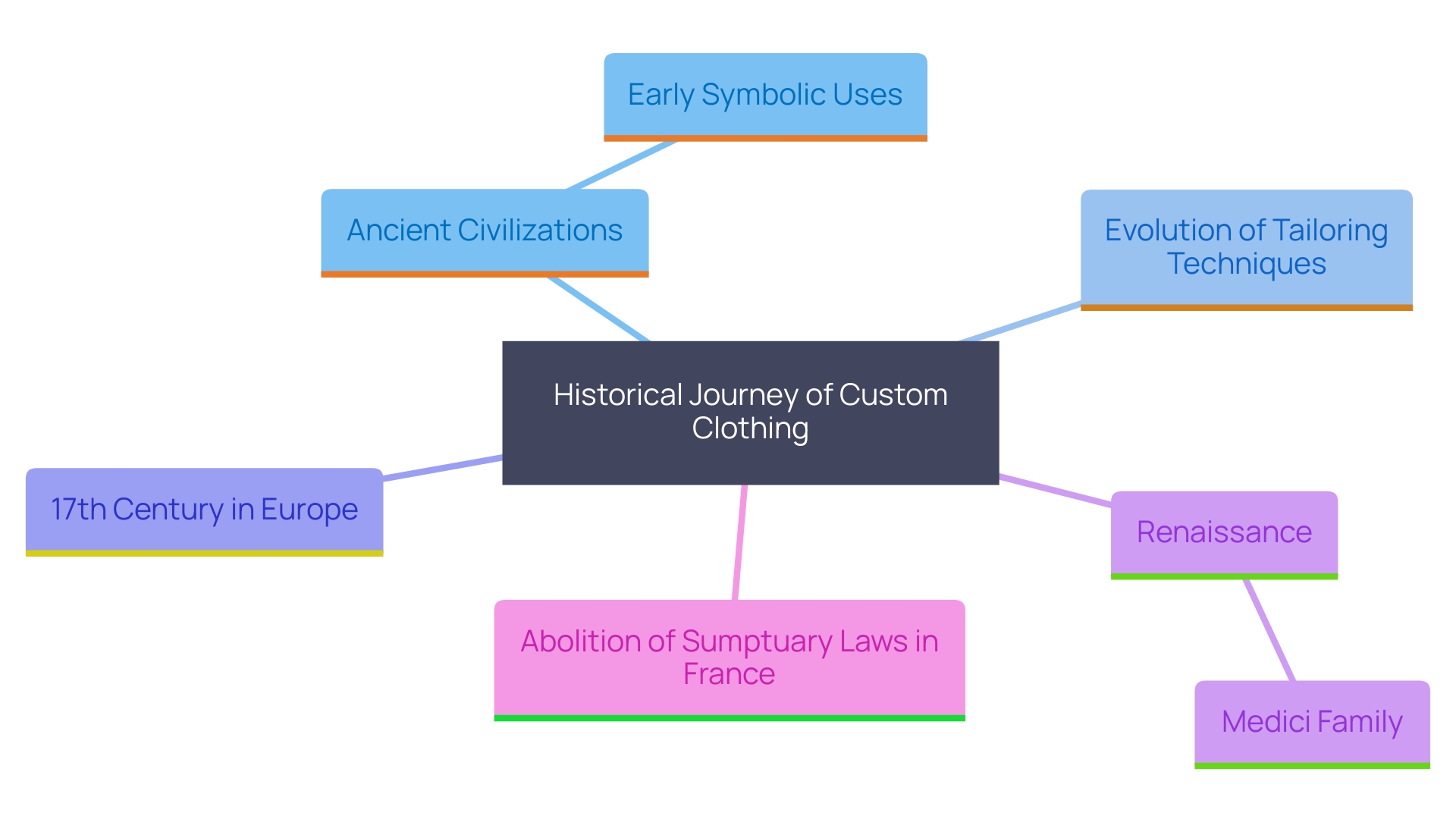 This mind map illustrates the evolution of custom clothing throughout history, highlighting key influences and societal changes that shaped its significance.