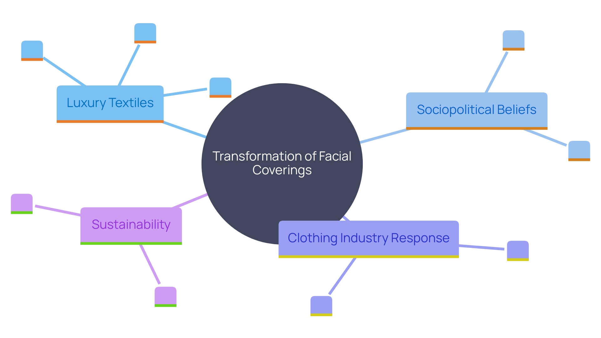 This mind map illustrates the evolution of facial coverings from basic protective gear to fashion statements, highlighting key themes such as style, utility, sociocultural symbols, and sustainability.