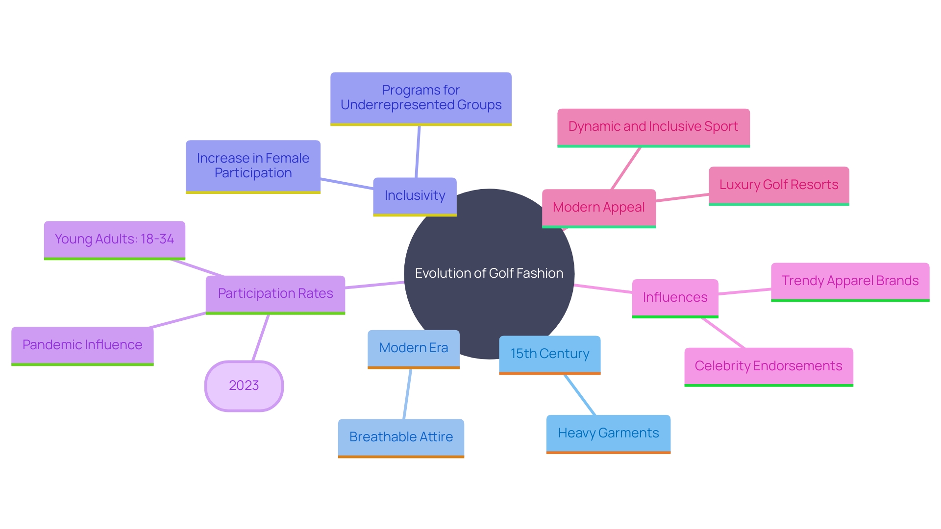 This mind map illustrates the evolution of golf fashion and its impact on inclusivity and participation in the sport. It branches out from the central theme of golf fashion evolution to show key influences and demographic changes.