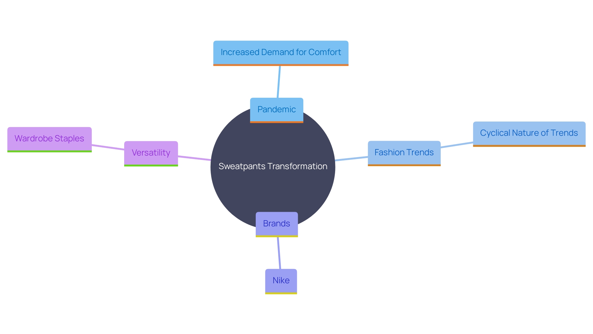 This mind map illustrates the evolution of sweatpants from athletic wear to high-fashion staples, highlighting key influences such as the pandemic and changing fashion norms.