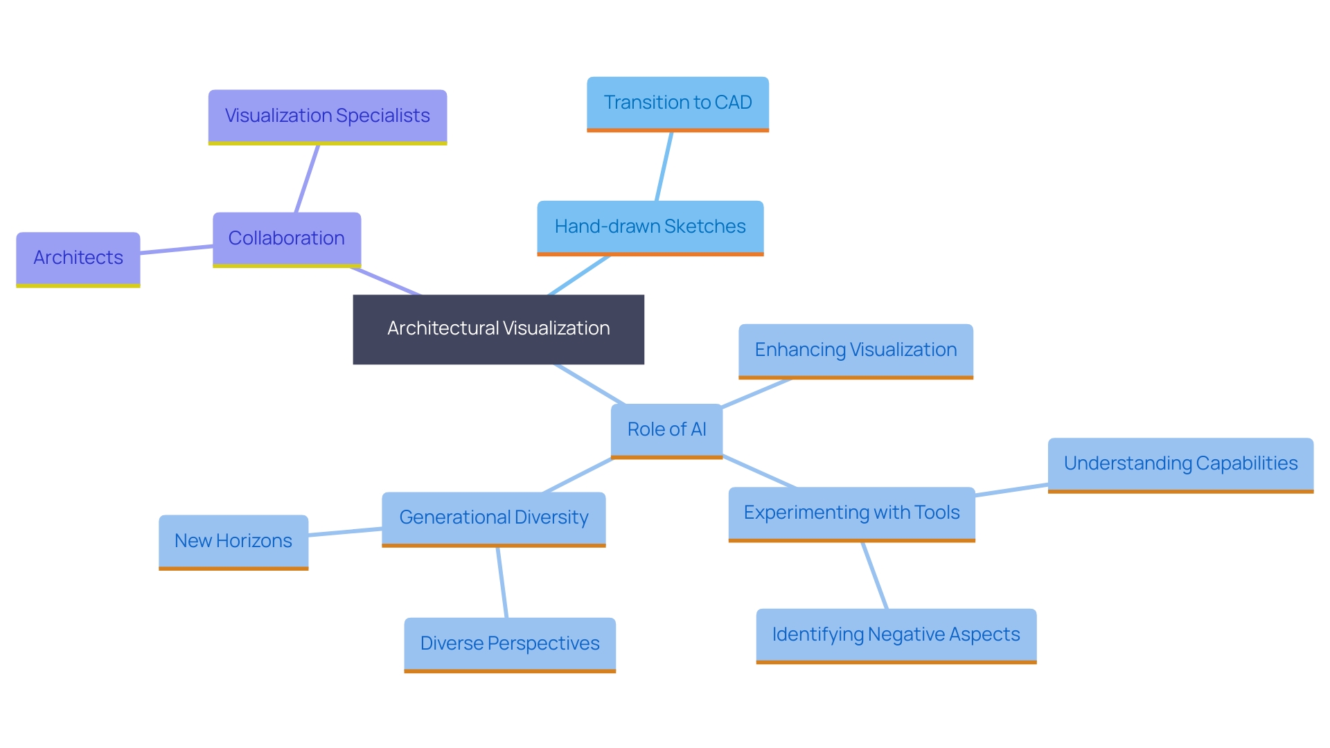 This mind map illustrates the evolution of three-dimensional visualization in architecture, highlighting key technological advancements, the impact of AI, and the collaboration between designers and visualization specialists.