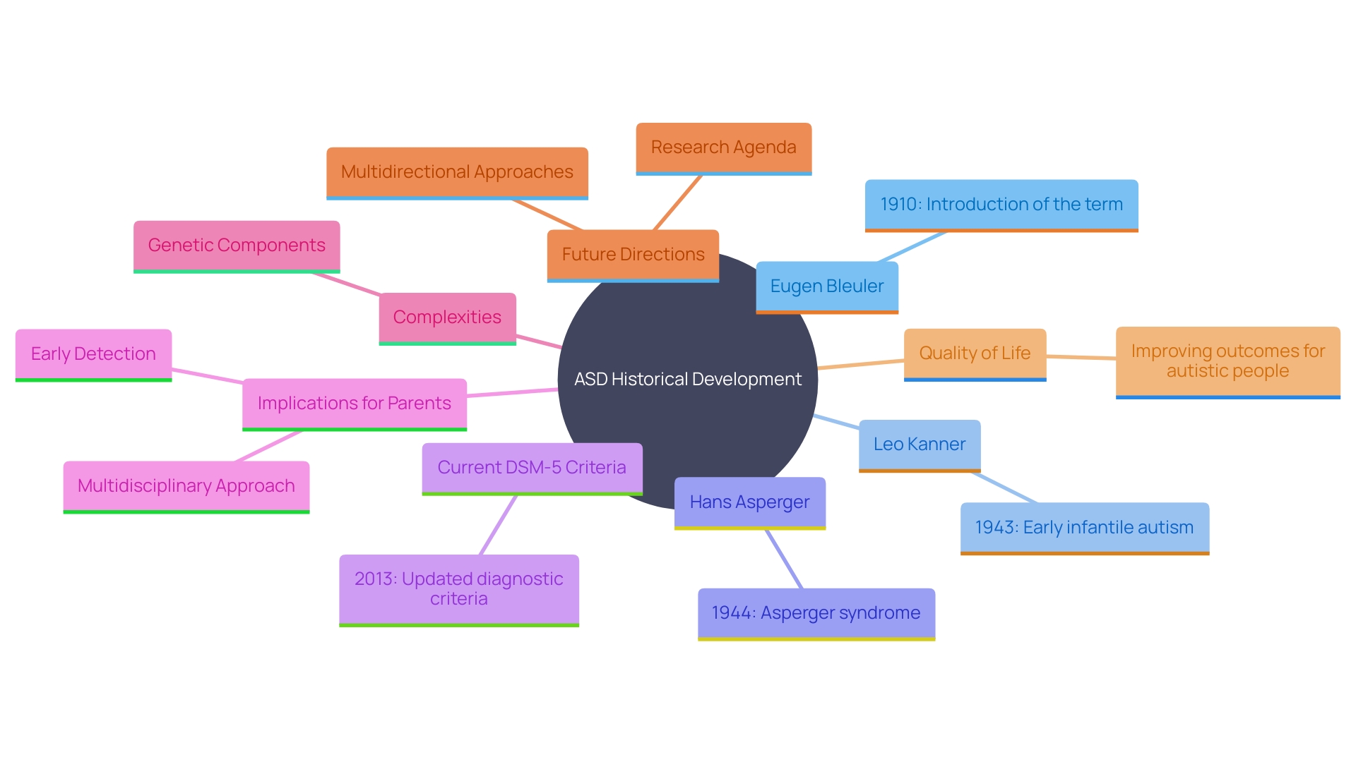 This mind map illustrates the evolution of understanding regarding the neurodevelopmental disorder initially described by Eugen Bleuler, highlighting key researchers, diagnostic criteria changes, and the importance of early detection and multidisciplinary approaches.