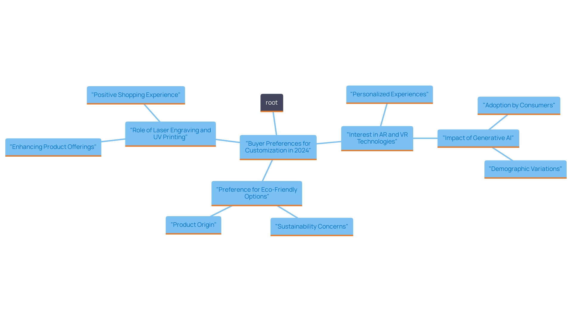 This mind map illustrates the evolving buyer preferences in product customization, showcasing key trends such as augmented reality (AR), virtual reality (VR), and sustainability in purchasing decisions.