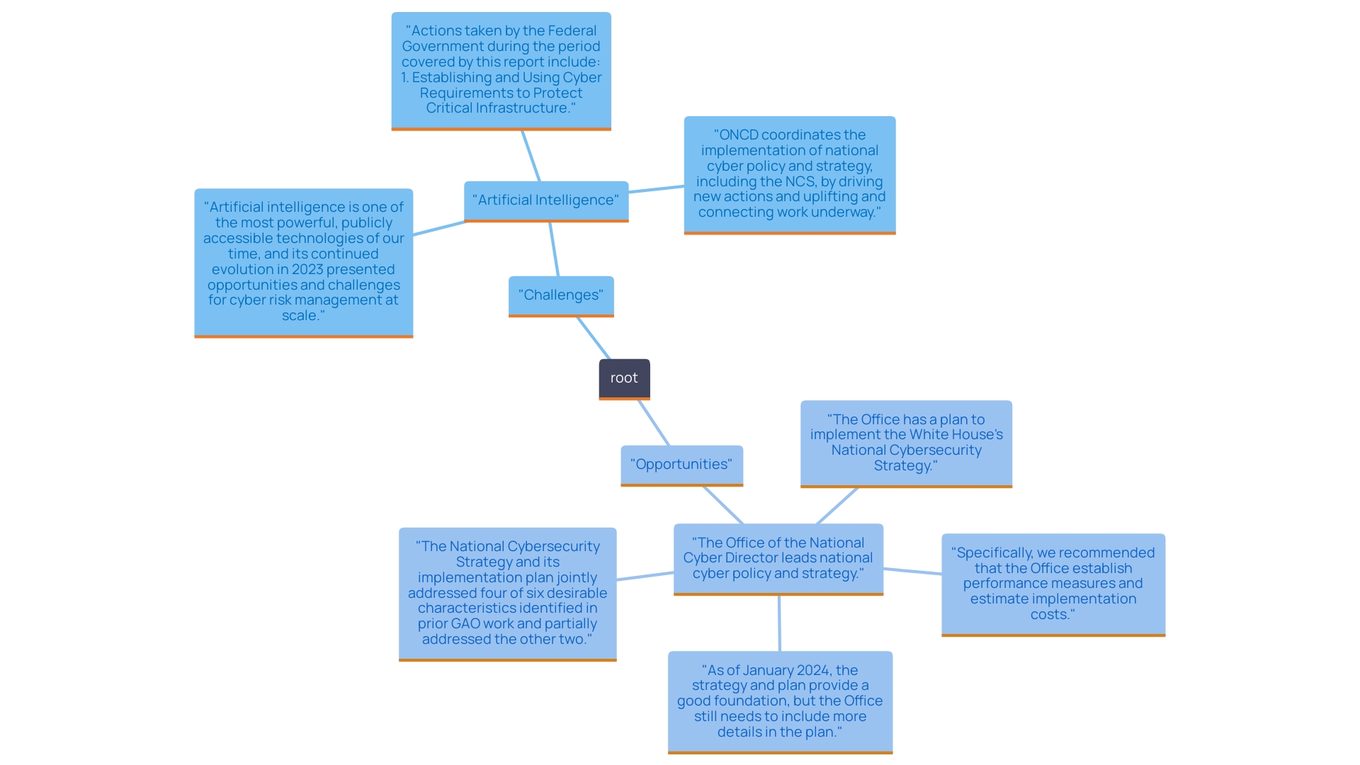 This mind map illustrates the evolving challenges and opportunities faced by the National Incident Response Plan (NCIRP) in the context of the digital threat landscape. It highlights key challenges such as sophisticated cyber attacks and ransomware, while also showcasing potential enhancements including training programs and risk intelligence sharing.