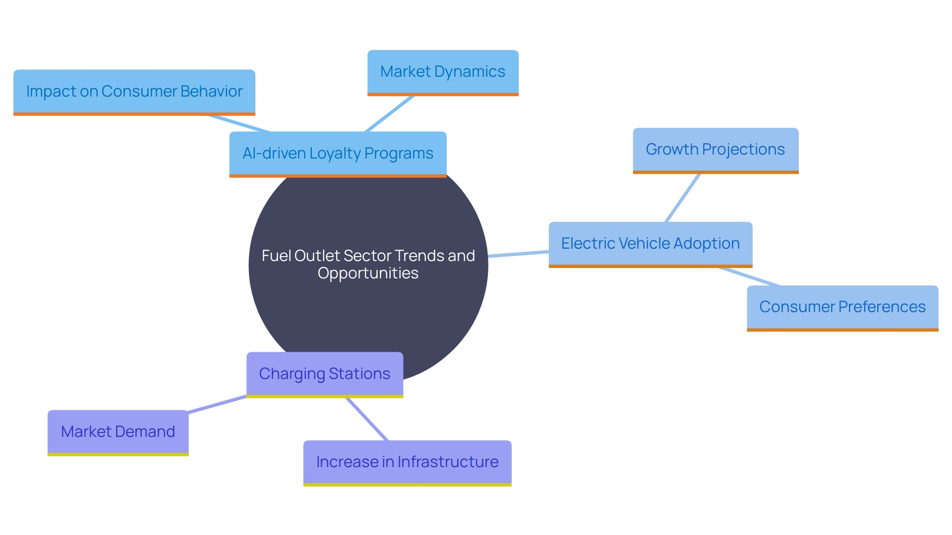 This mind map illustrates the evolving landscape of fuel outlets in the United States, highlighting key trends such as the rise of personalized loyalty programs, the shift towards electric vehicles, and the need for increased charging infrastructure. It connects these concepts to opportunities for entrepreneurs and investors in the industry.