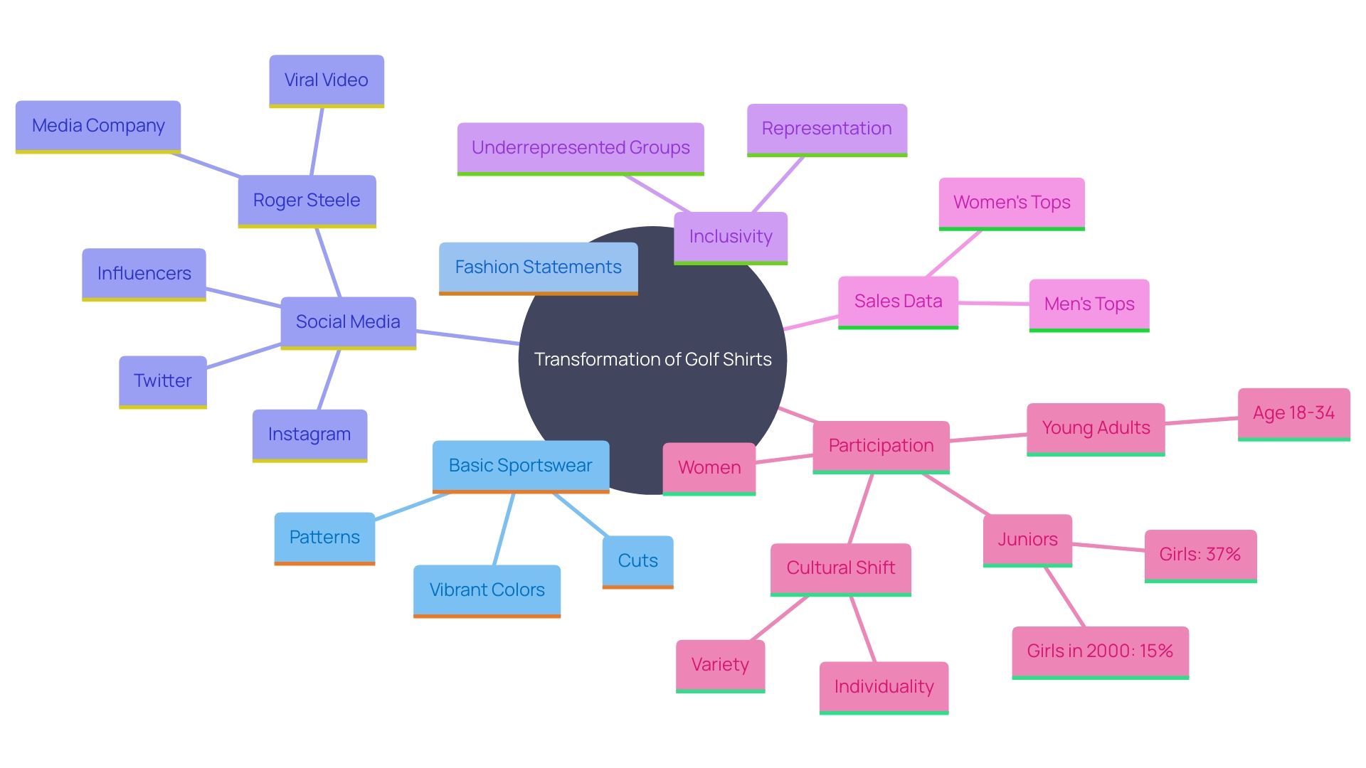 This mind map illustrates the evolving landscape of golf apparel and its cultural impact, highlighting key themes such as fashion transformation, inclusivity, and sales growth.