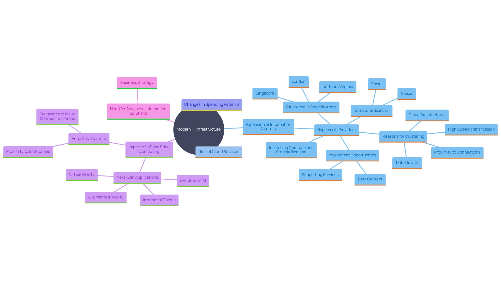 This mind map illustrates the evolving landscape of information centers and cloud computing, highlighting key trends, investments, and strategic shifts in the industry.