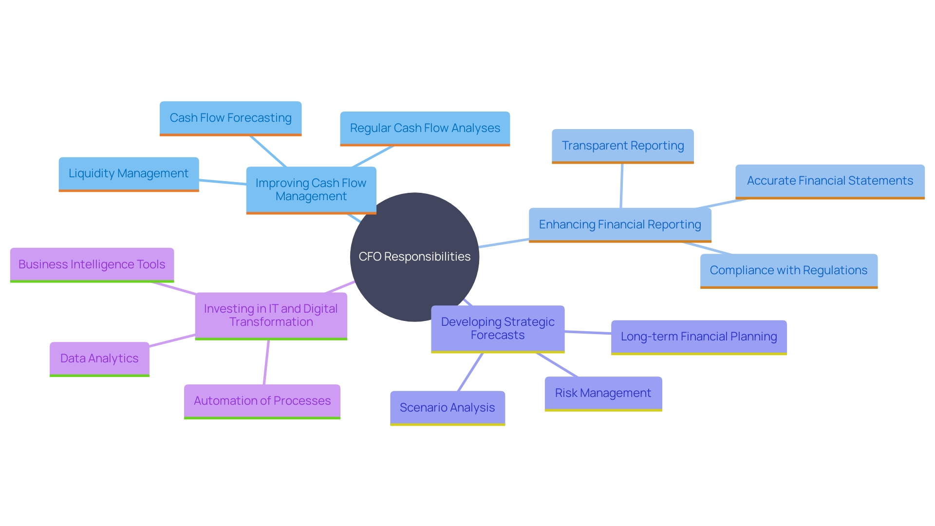 This mind map illustrates the evolving role of CFOs and the various strategies they employ to navigate economic challenges. It highlights key areas such as financial reporting, cash flow management, and technology investment, showcasing how CFO consultants support these initiatives.