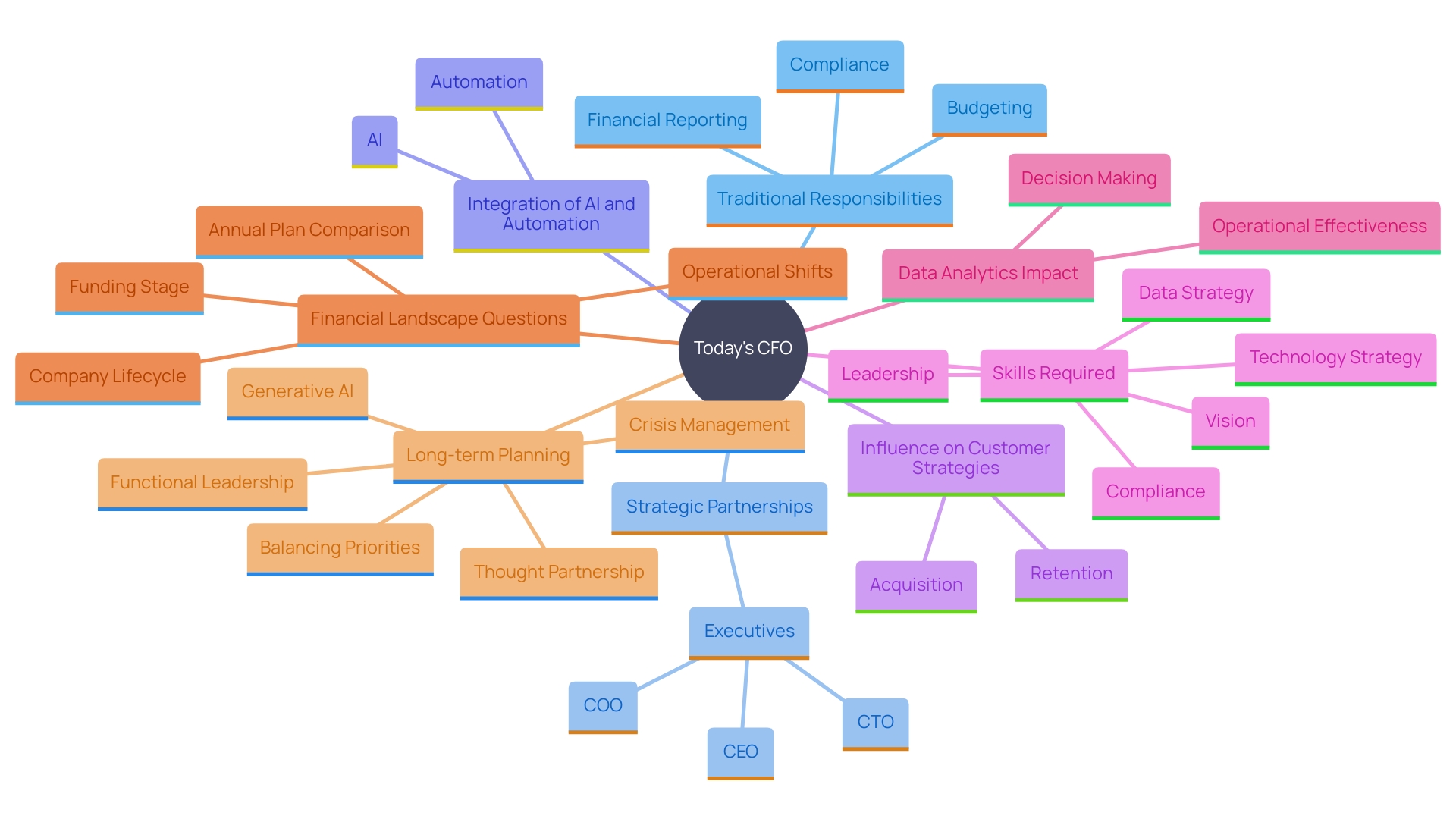 This mind map illustrates the evolving role of CFOs in modern organizations, highlighting their strategic partnerships, technology adoption, and involvement in corporate strategy.