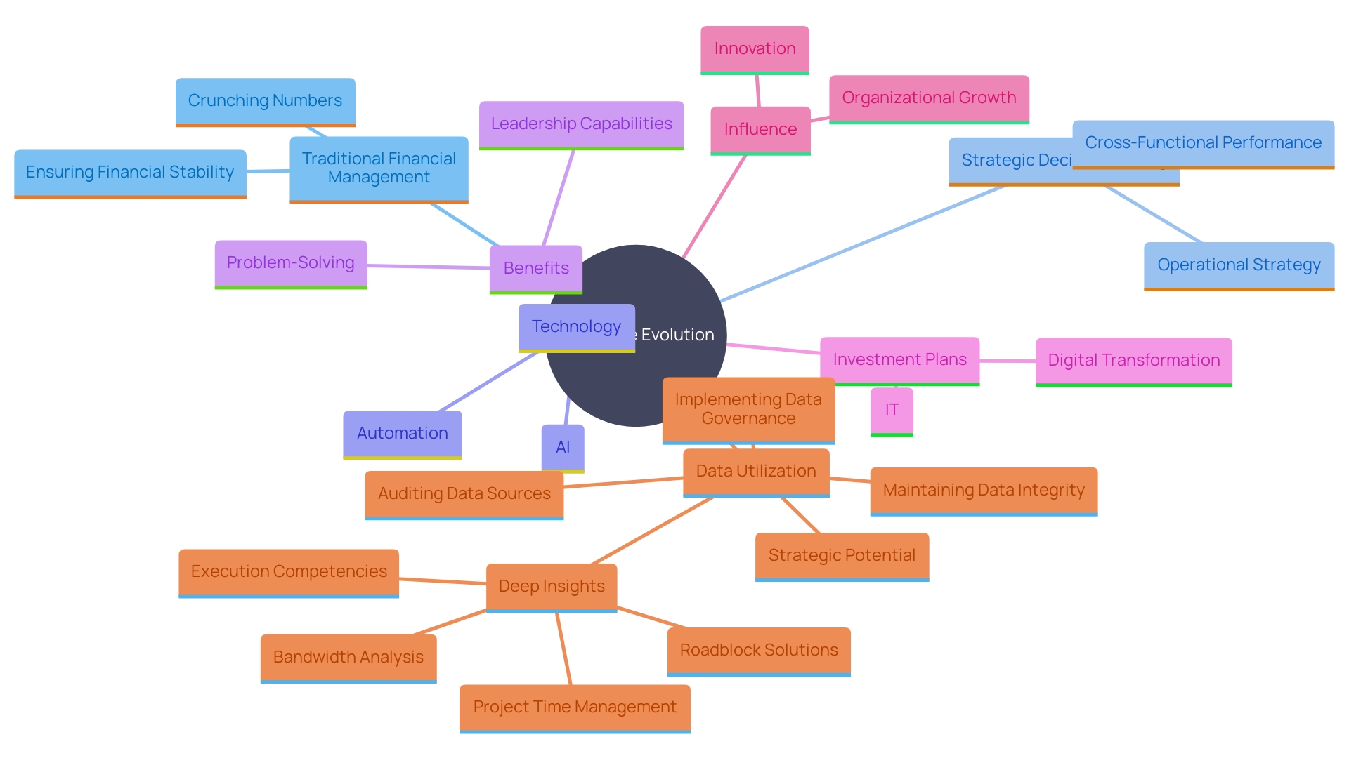 This mind map illustrates the evolving role of CFOs in modern organizations, highlighting their strategic responsibilities, technological empowerment, and focus on growth and innovation.