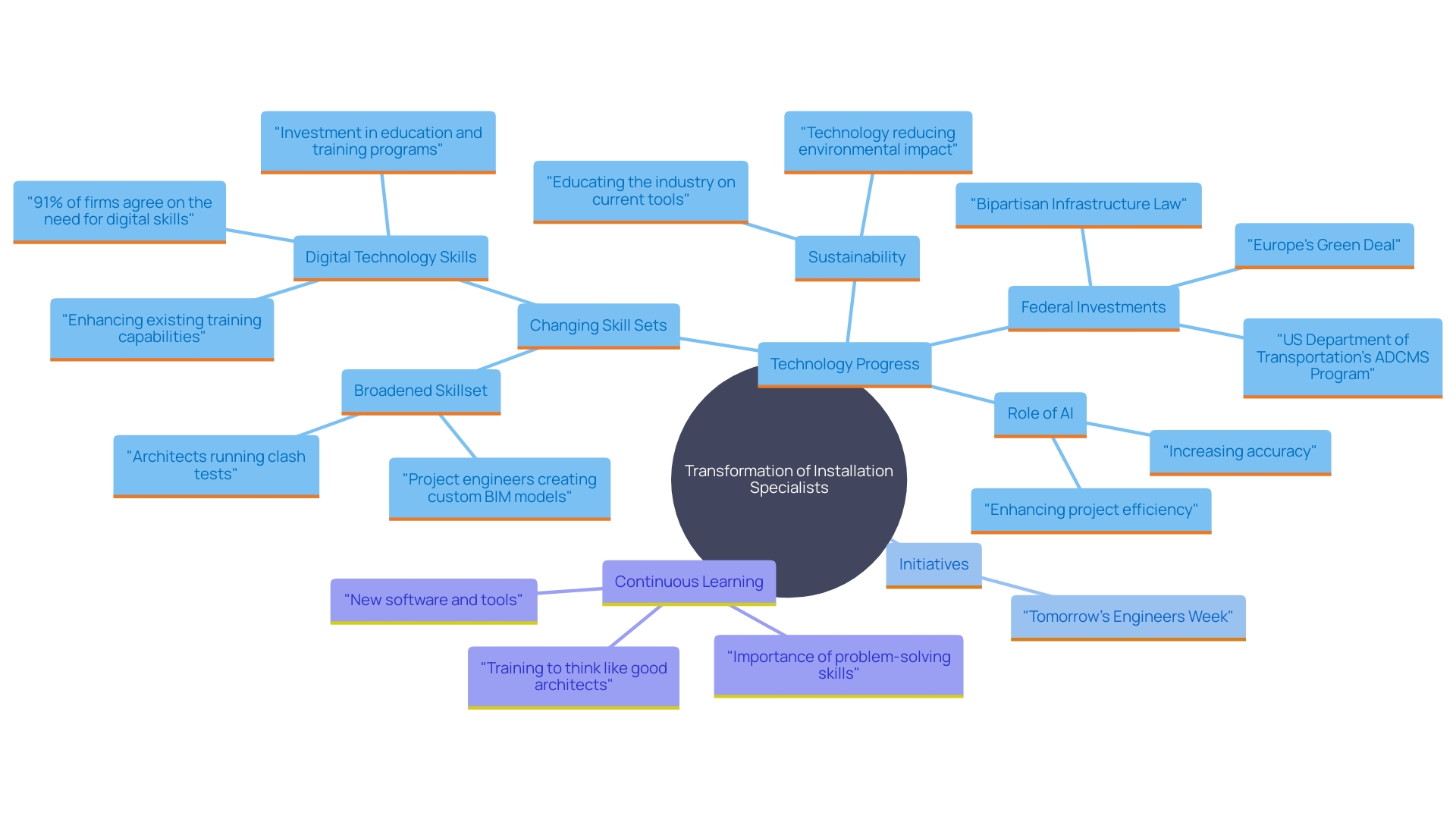 This mind map illustrates the evolving role of installation specialists in response to technological advancements, highlighting key areas such as skill set changes, the impact of AI, and educational initiatives.