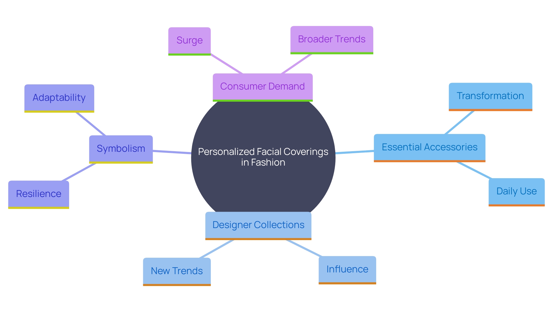 This mind map illustrates the evolving role of personalized facial coverings in modern fashion, highlighting their impact on style trends, consumer behavior, and cultural significance.