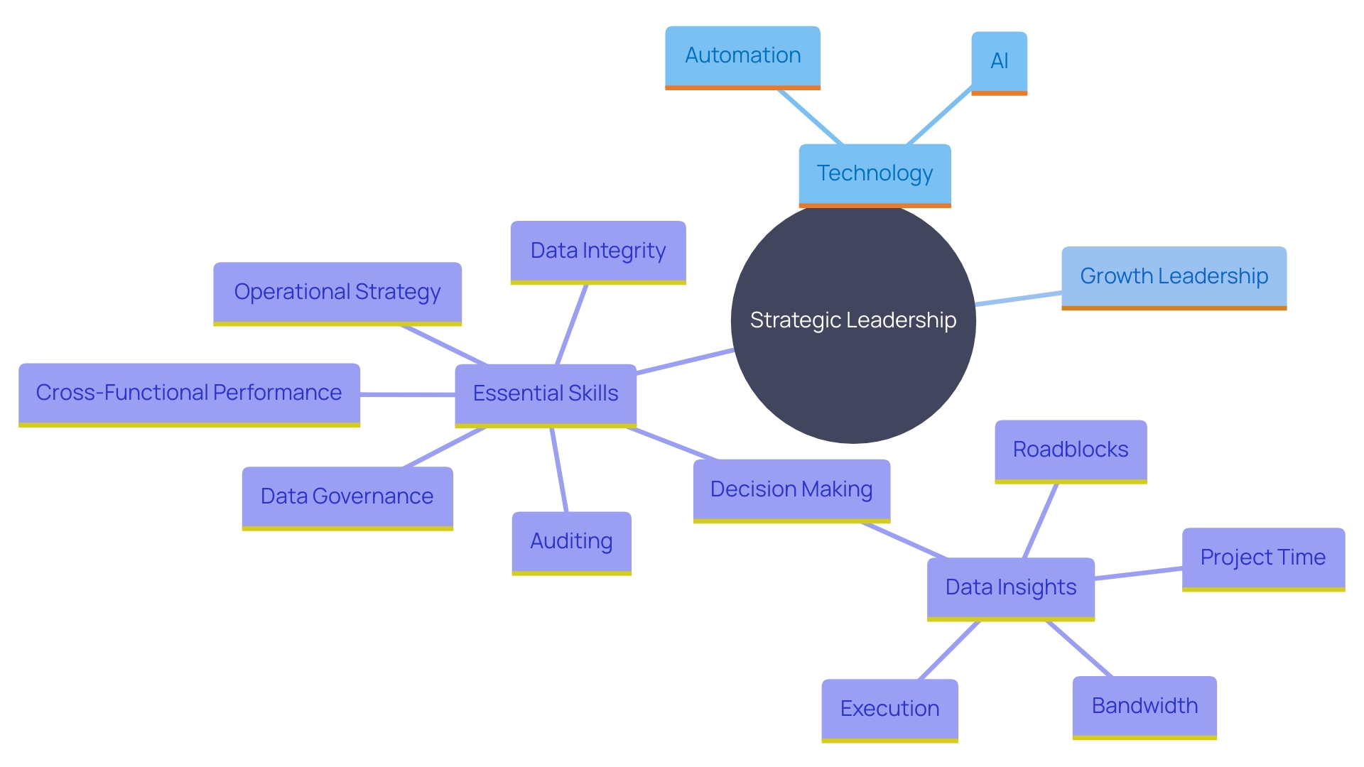 This mind map illustrates the evolving role of the Chief Financial Officer (CFO), highlighting key areas of transformation, including technology integration, strategic leadership, and essential skills for future success.