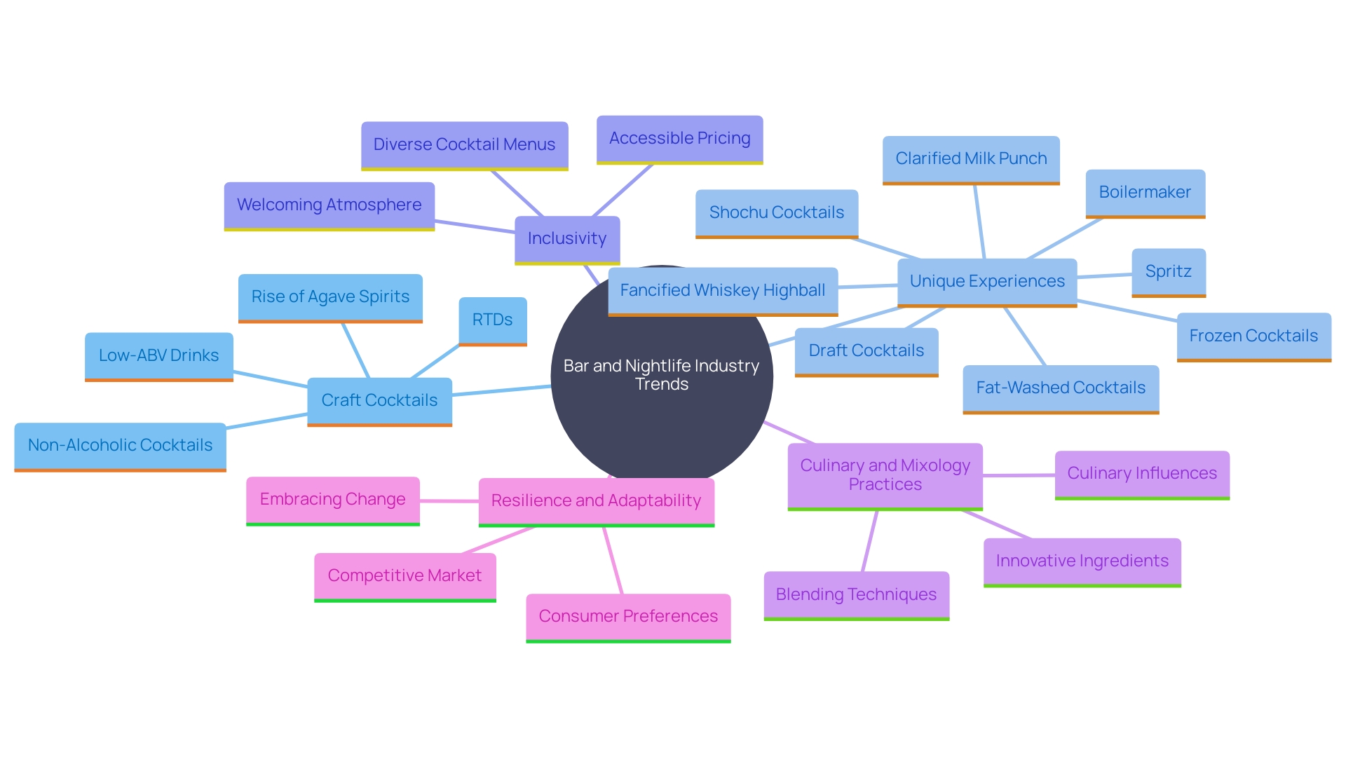 This mind map illustrates the evolving trends in the bar and nightlife scene, highlighting key themes such as craft cocktails, unique experiences, inclusivity, and culinary fusion.