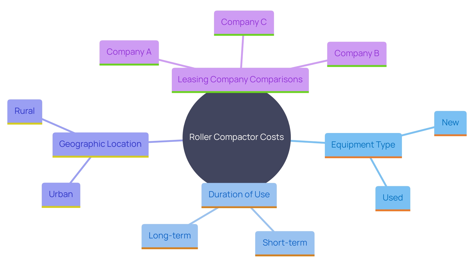 This mind map illustrates the factors influencing the costs of roller compactors, including equipment type, duration of use, and geographic location. It also highlights the importance of comparing leasing prices and understanding additional fees.