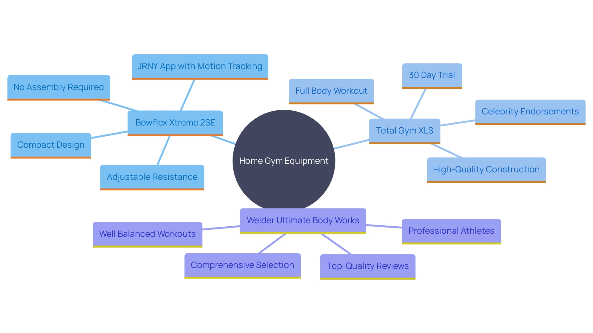 This mind map illustrates the features and characteristics of three standout all-in-one gym models for home use, highlighting their unique attributes and suitability for different exercise levels.