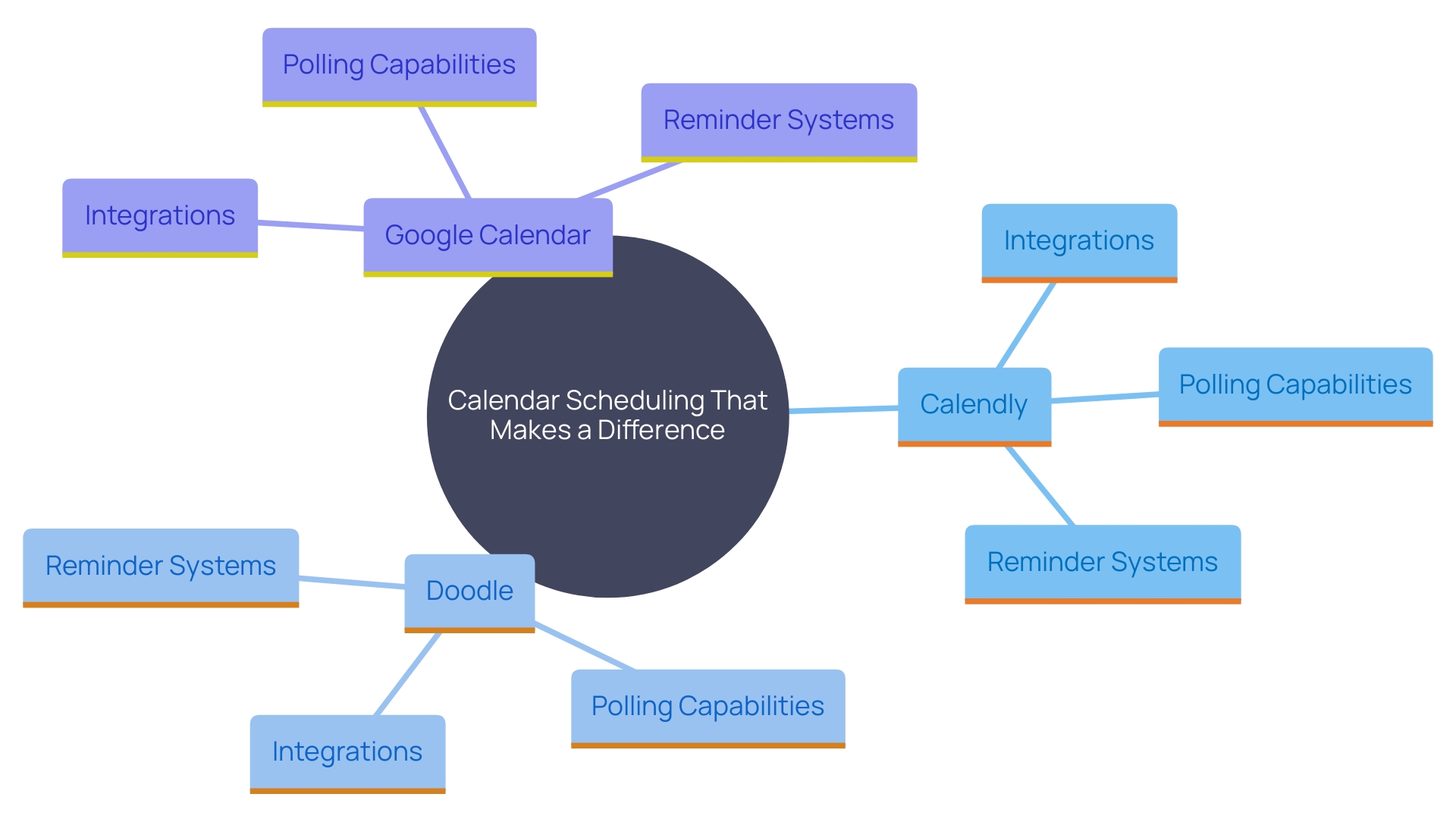 This mind map illustrates the features and strengths of various online planning tools, highlighting how each tool addresses different scheduling needs.