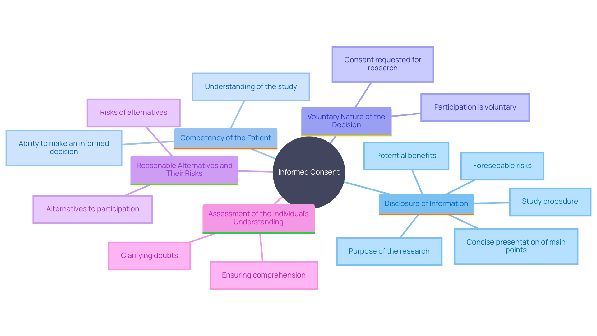 This mind map illustrates the five essential elements of informed consent in healthcare and studies, highlighting their interconnections and importance in the consent process.