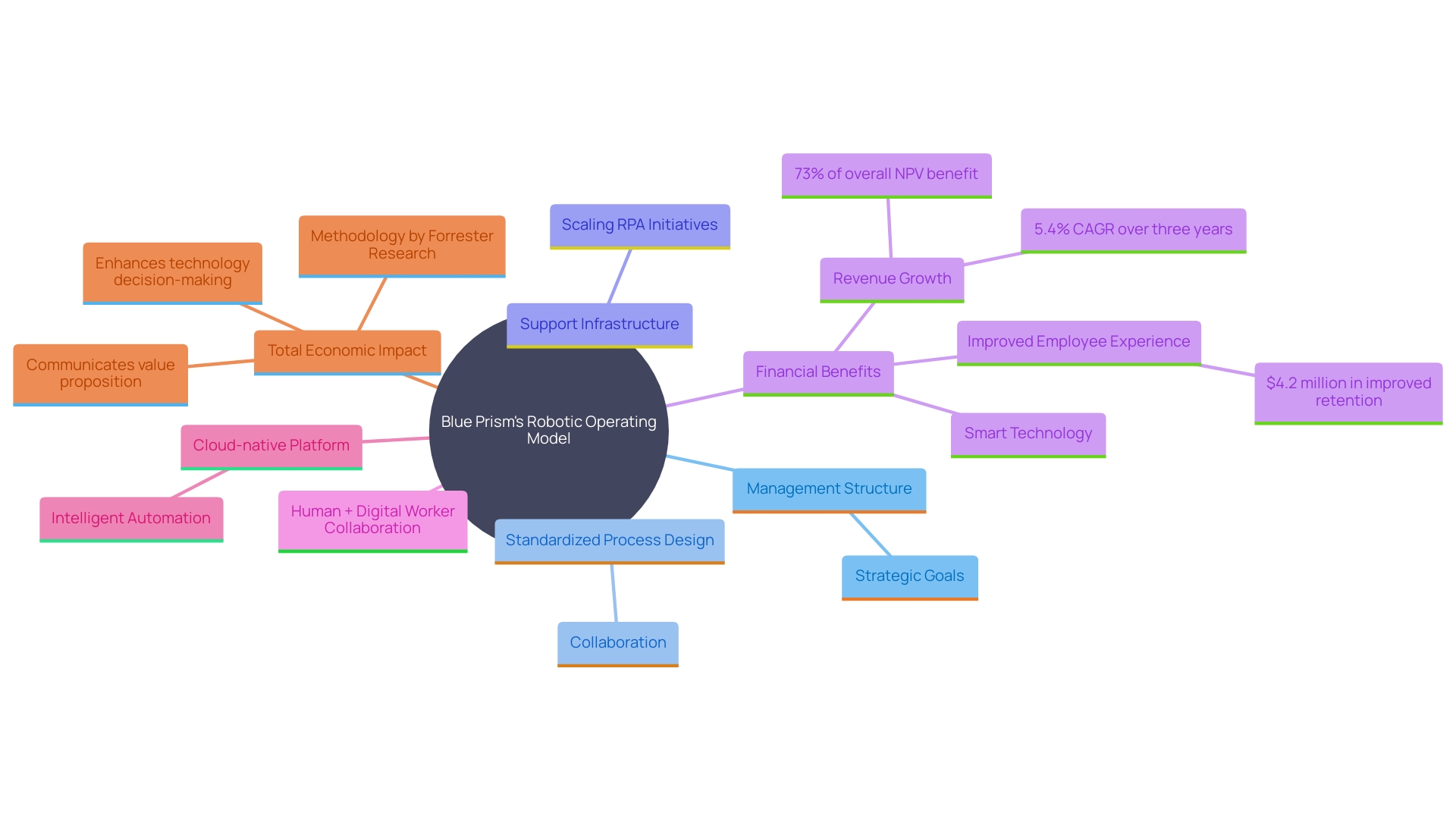 This mind map illustrates the foundational elements of Blue Prism's Robotic Operating Model (ROM) for successful automation implementation. It highlights key components such as management structure, standardized process design, support infrastructure, and the impact of smart technology on RPA initiatives.