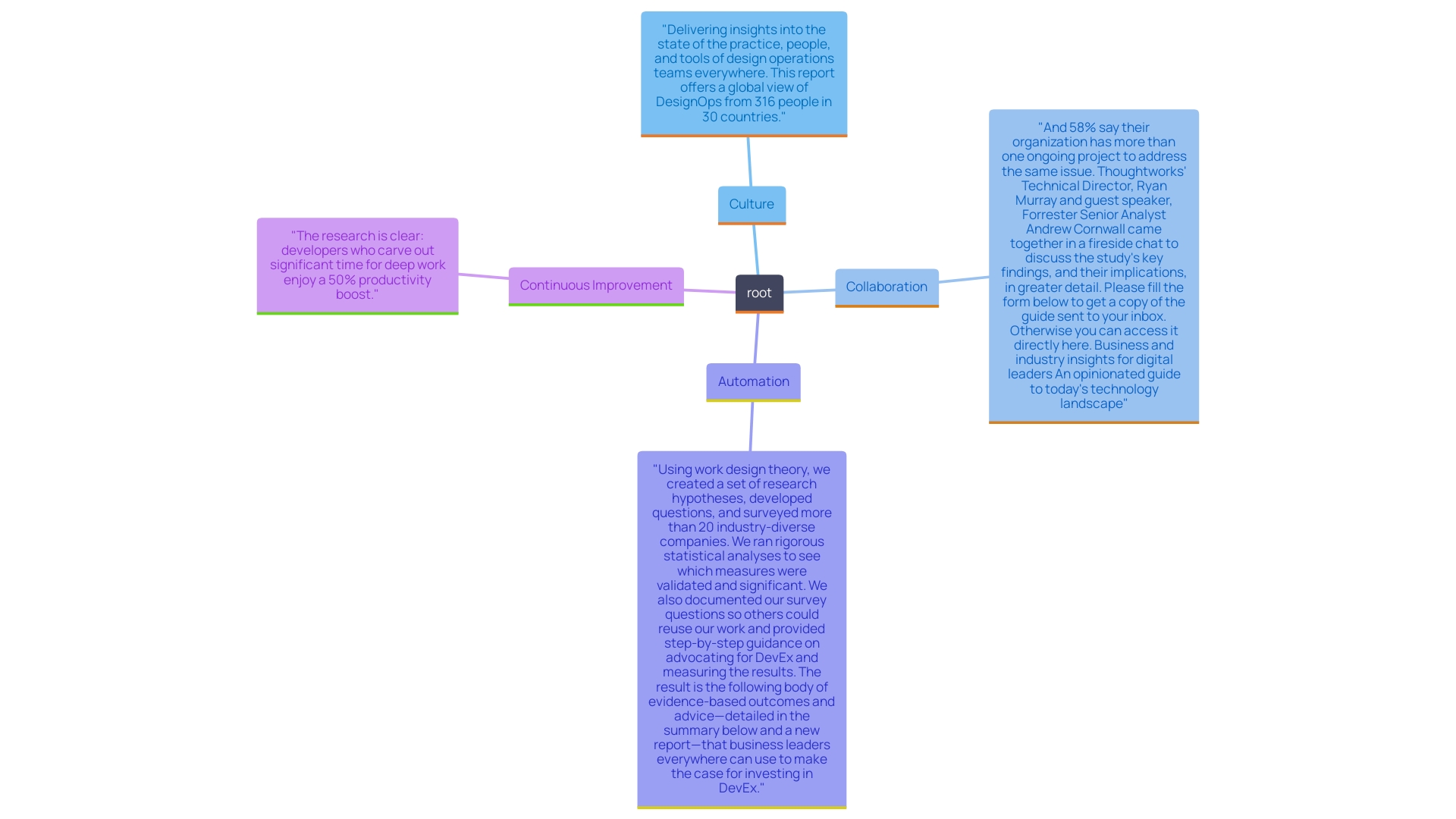 This mind map illustrates the foundational pillars of success in development and operations, highlighting key concepts such as Culture, Collaboration, Automation, and Continuous Improvement. Each pillar is connected to specific practices that enhance effectiveness and efficiency within organizations.