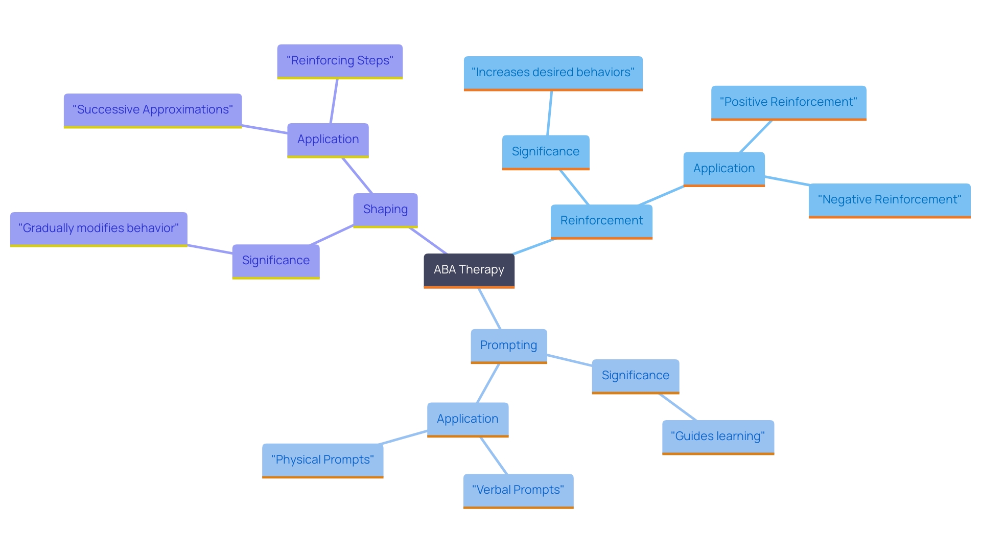 This mind map illustrates the foundational principles of Applied Behavior Analysis (ABA) therapy, highlighting key concepts such as reinforcement, prompting, and shaping, and their roles in promoting effective therapeutic outcomes.