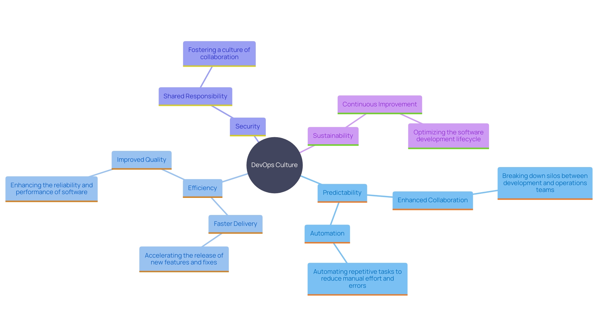 This mind map illustrates the foundational principles of DevOps culture, highlighting key concepts such as collaboration, ongoing enhancement, customer-centric action, shared responsibility, and continuous integration and delivery. Each principle contributes to fostering innovation and operational excellence.