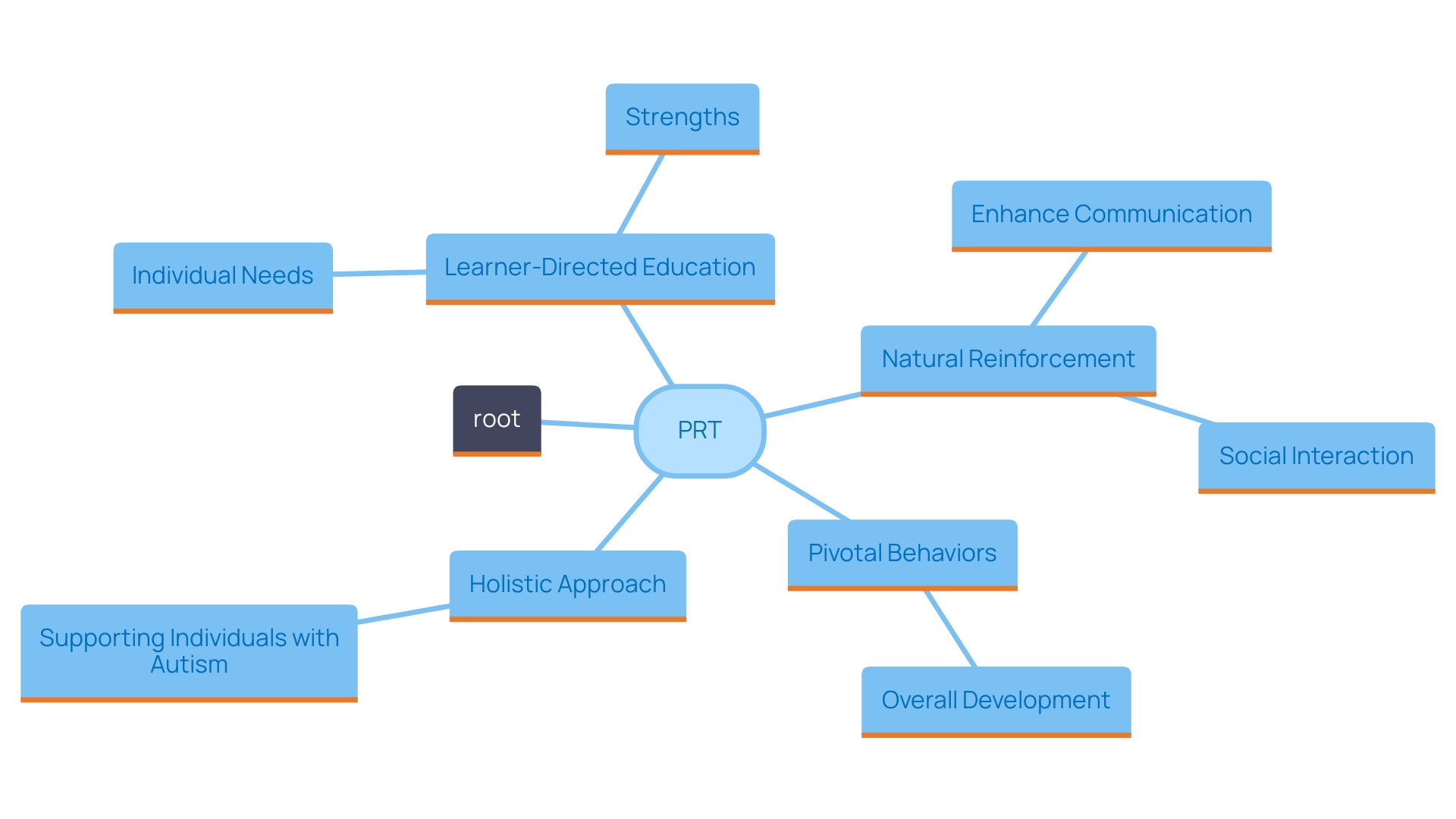 This mind map illustrates the foundational principles of Pivotal Response Training (PRT) and its impact on individuals with autism. It highlights learner-directed education, pivotal behaviors, and the holistic approach to support development.