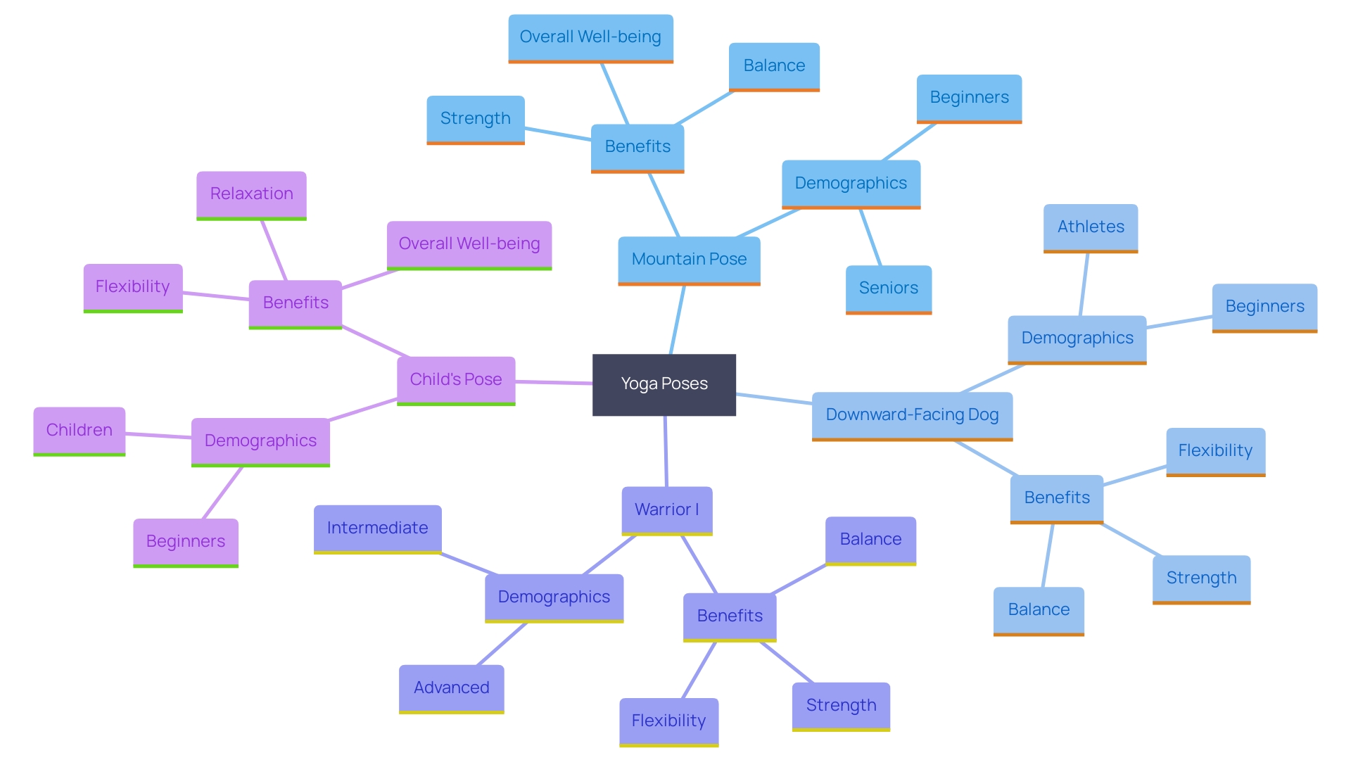 This mind map illustrates the foundational yoga poses and their benefits, highlighting how they contribute to a well-rounded practice.