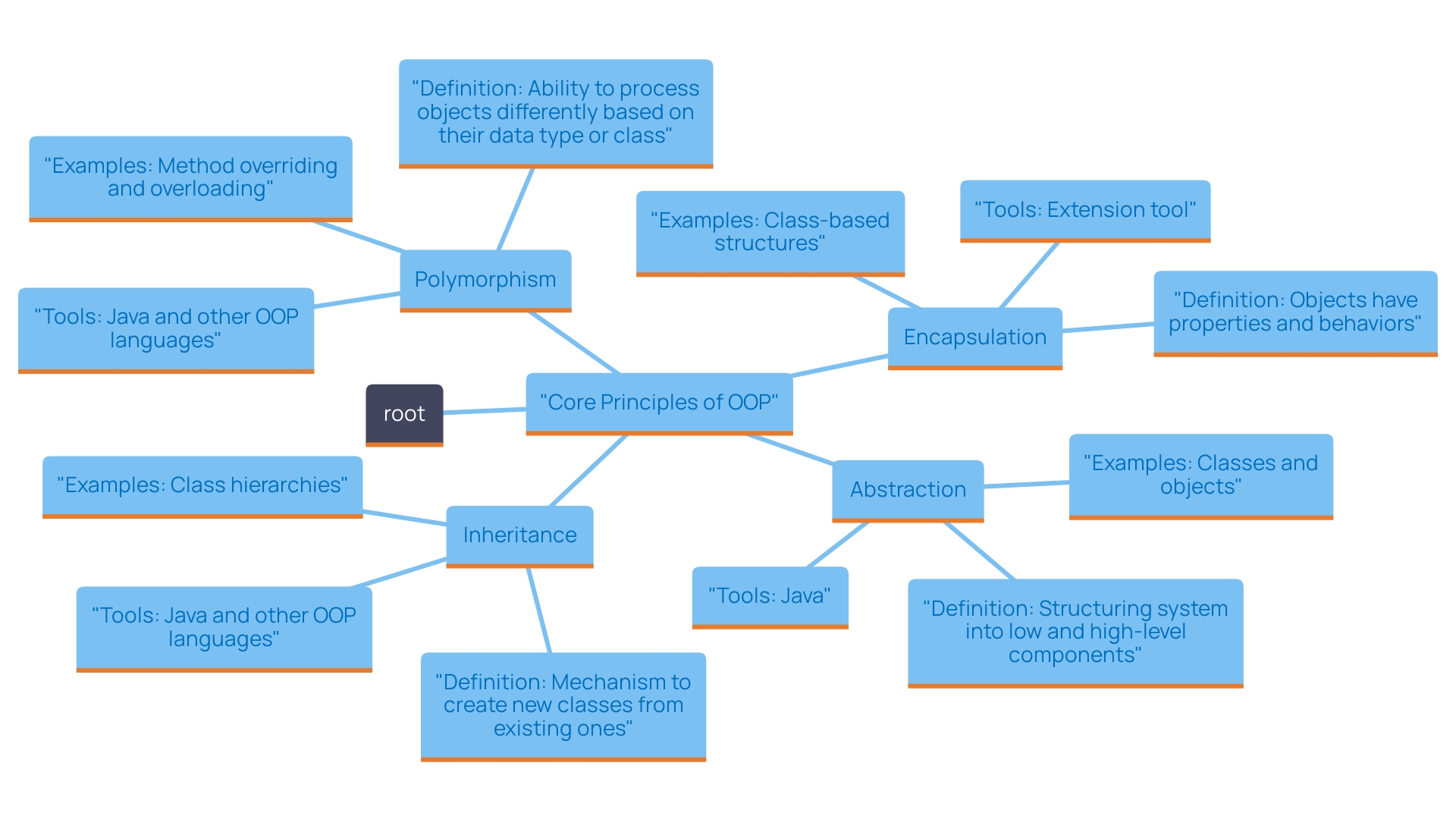 This mind map illustrates the four core principles of Object-Oriented Programming (OOP) and their respective benefits and tools that enhance software development efficiency.