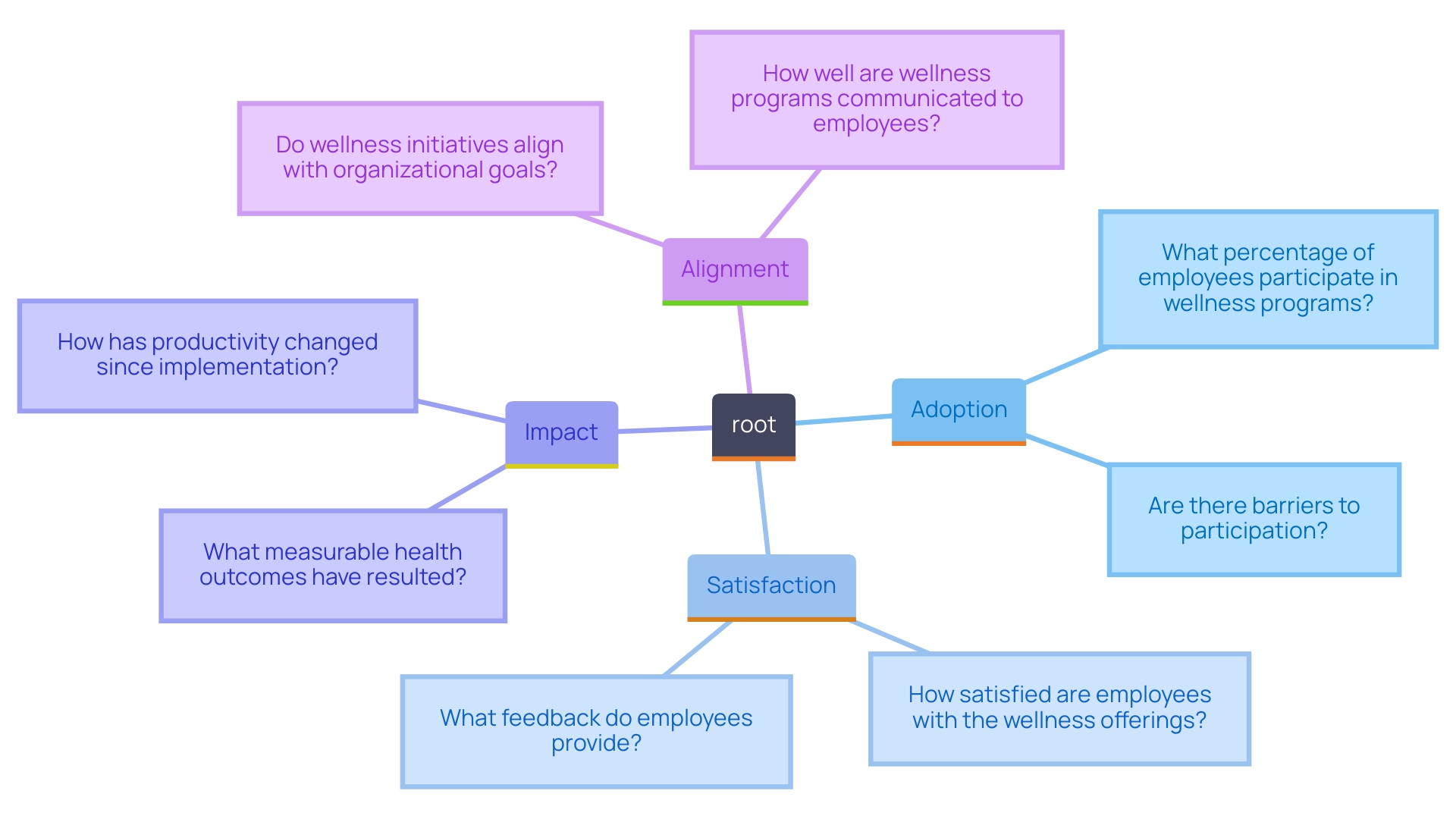 This mind map illustrates the four dimensions of effectiveness for workplace wellness initiatives: Adoption, Satisfaction, Impact, and Alignment. Each dimension branches out to show key considerations that organizations should evaluate to enhance their wellness programs.