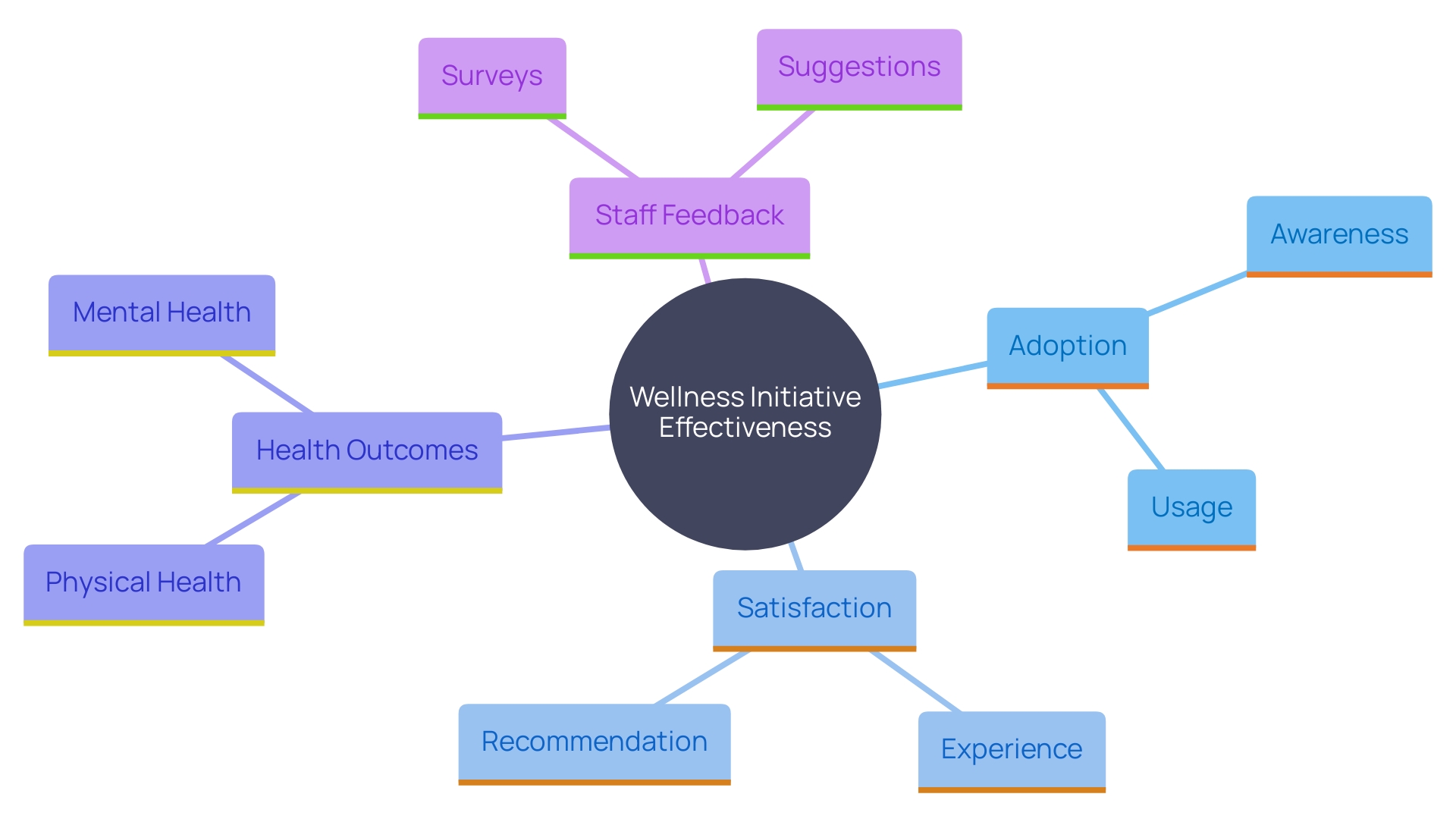 This mind map illustrates the four key aspects of assessing wellness initiative effectiveness: adoption, satisfaction, health outcomes, and staff feedback. Each aspect branches out to show its significance in enhancing employee well-being and organizational performance.