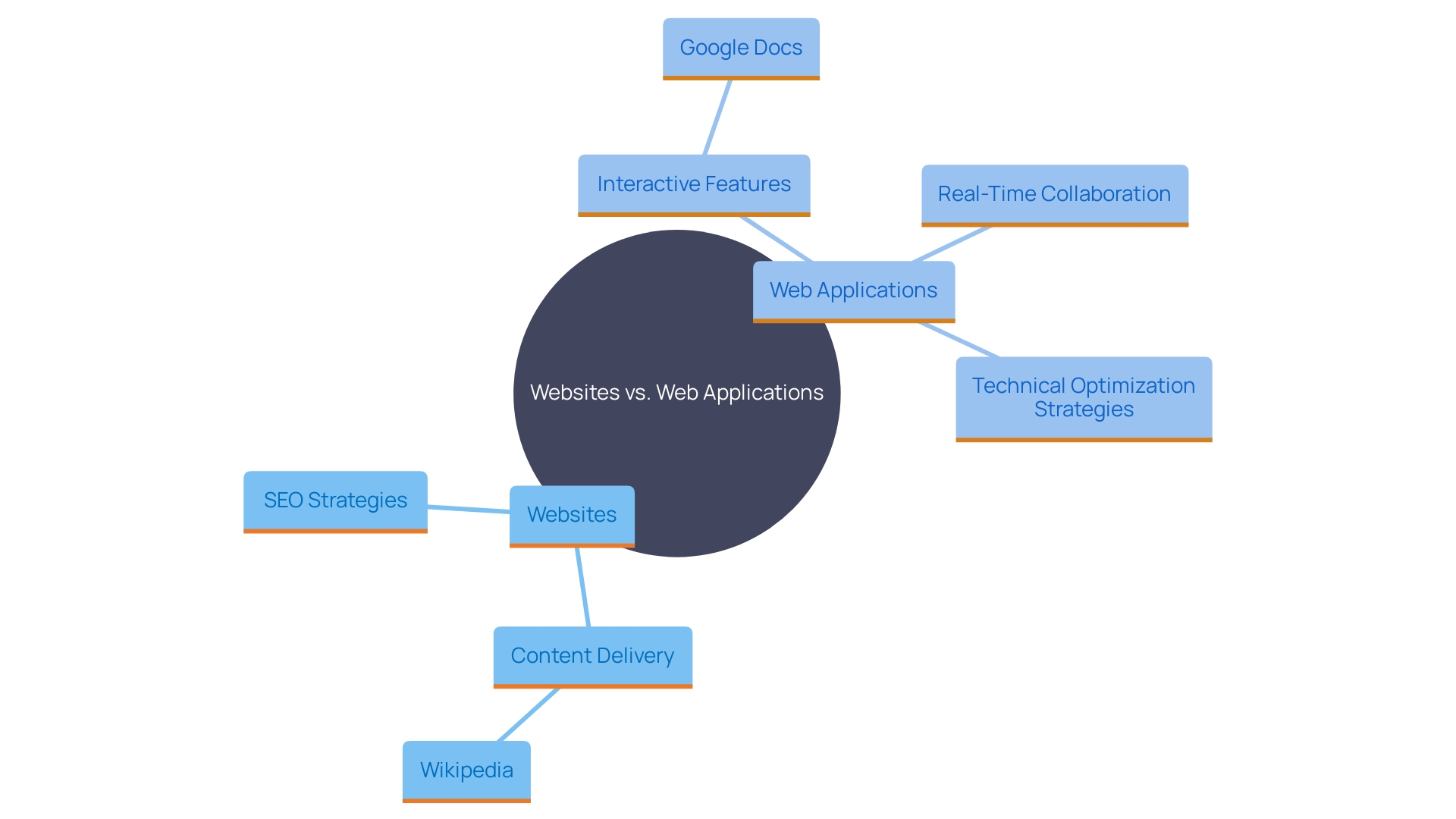 This mind map illustrates the functional distinctions between websites and web applications, highlighting key features and examples of each. It visually represents how these platforms cater to different user needs and business models.