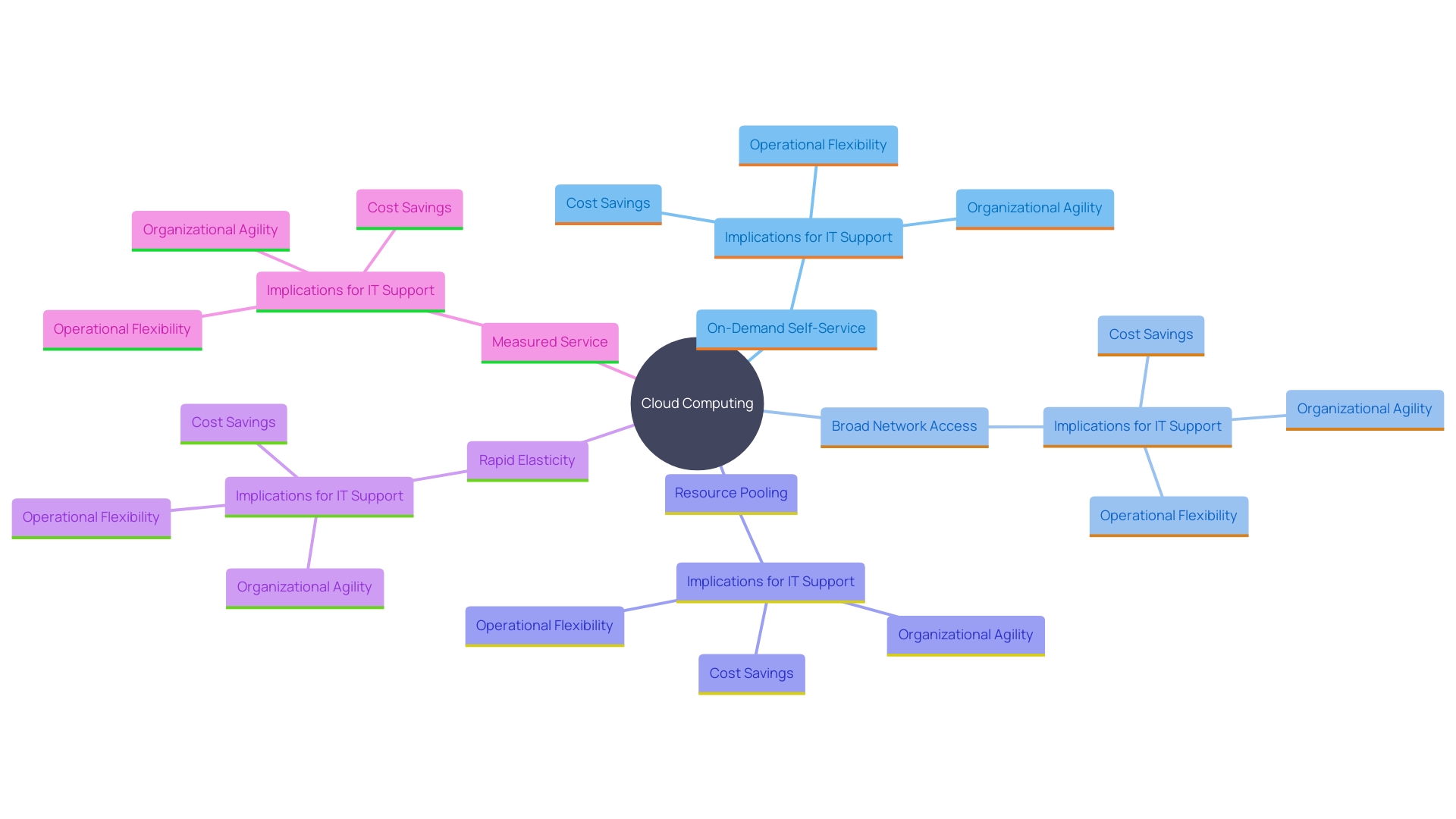 This mind map illustrates the fundamental characteristics of cloud computing that shape IT support services and benefits.