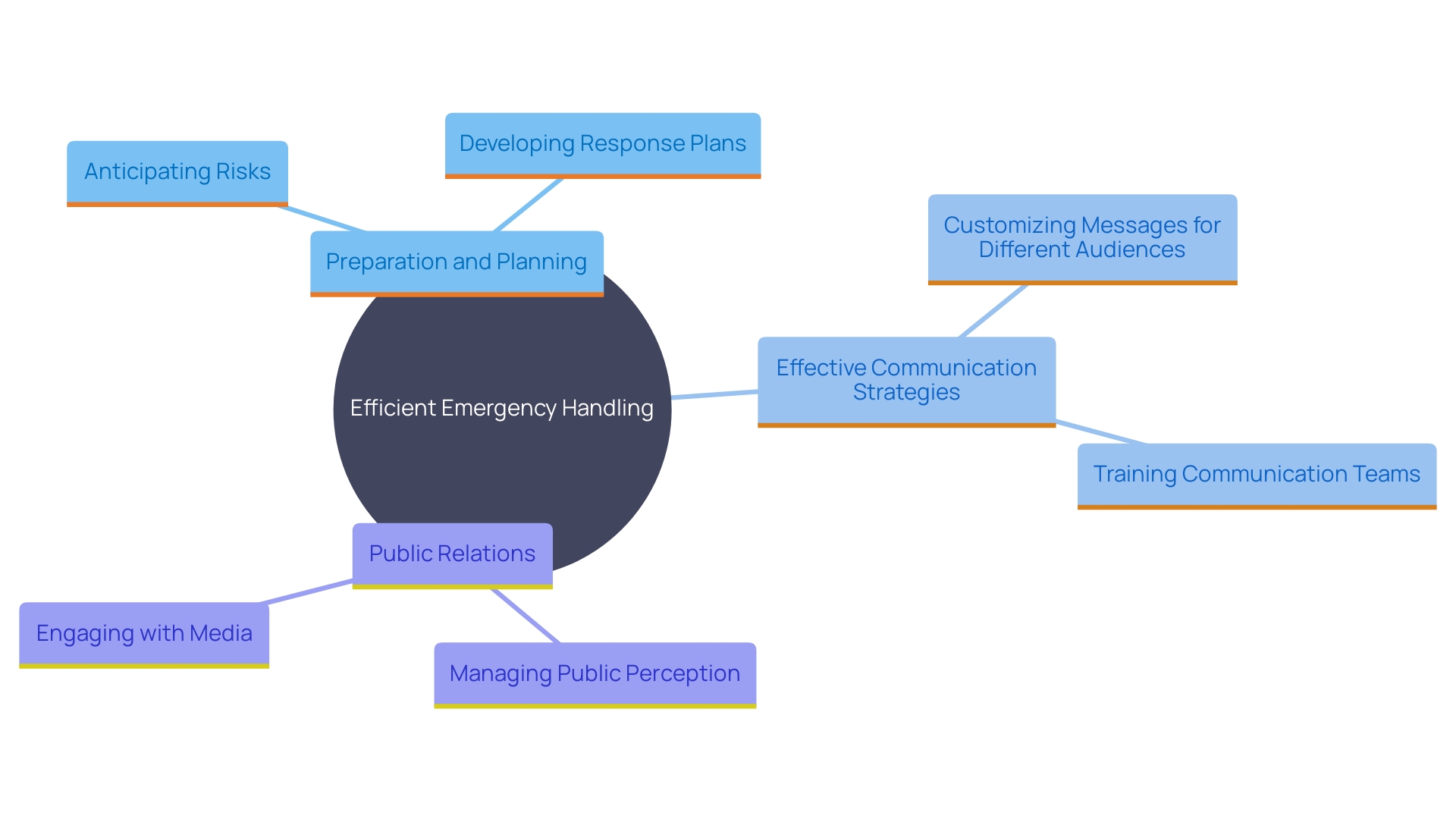 This mind map illustrates the fundamental components of efficient emergency handling, highlighting key elements such as preparation, communication, and public relations strategies.